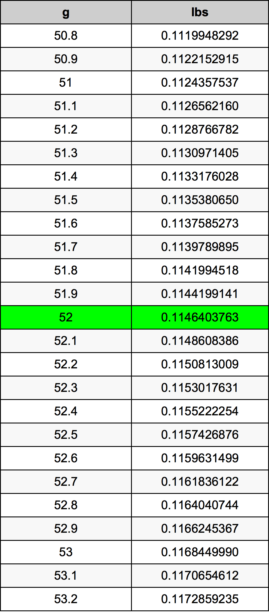 52 Грам Таблица за преобразуване