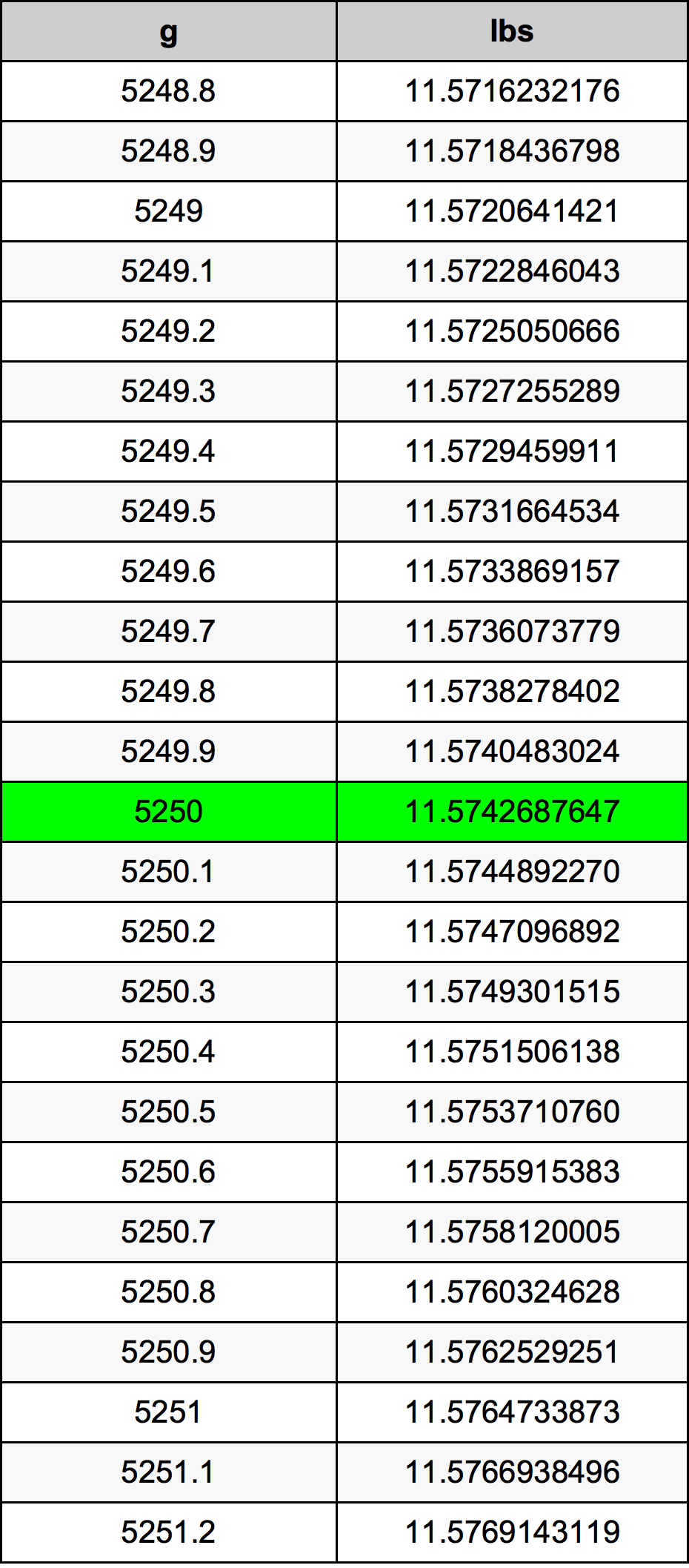5250 Gramma konverżjoni tabella