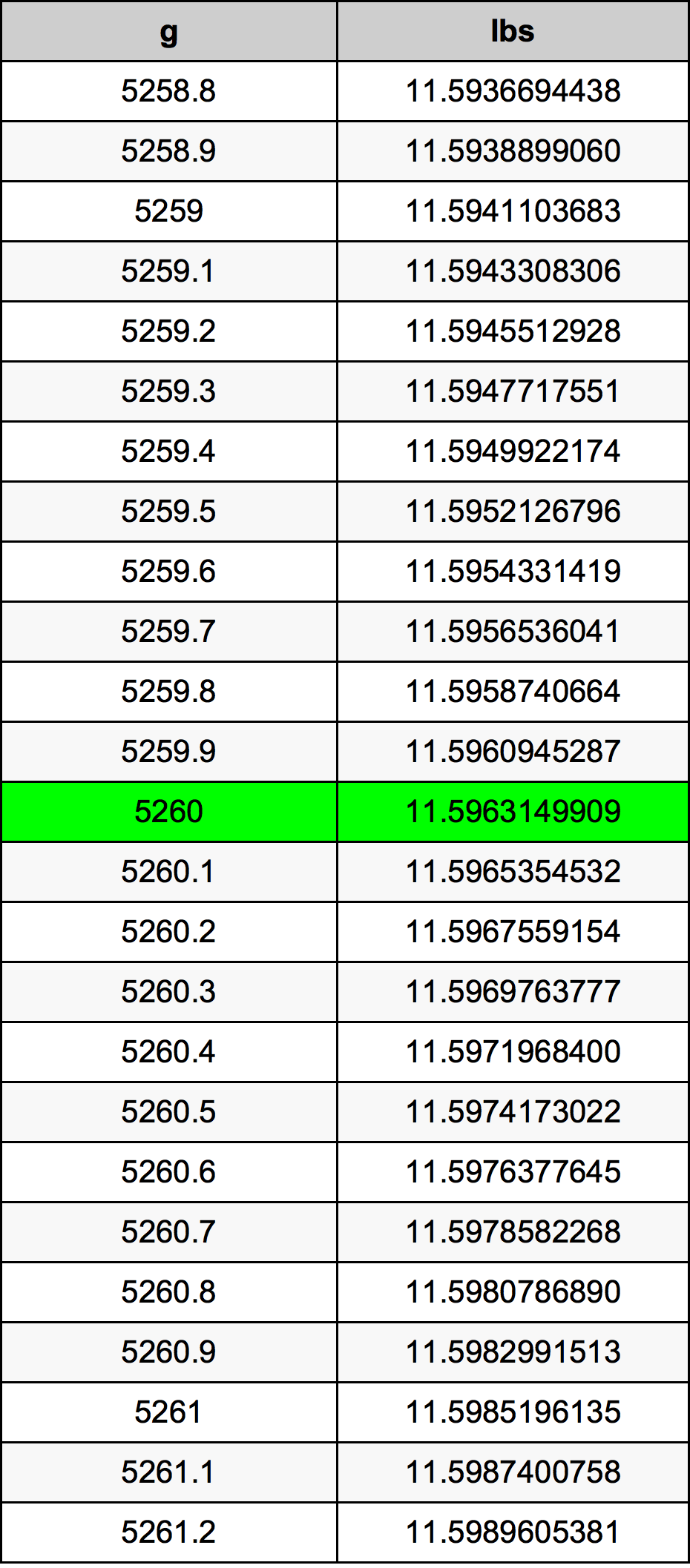 5260 Gramma konverżjoni tabella