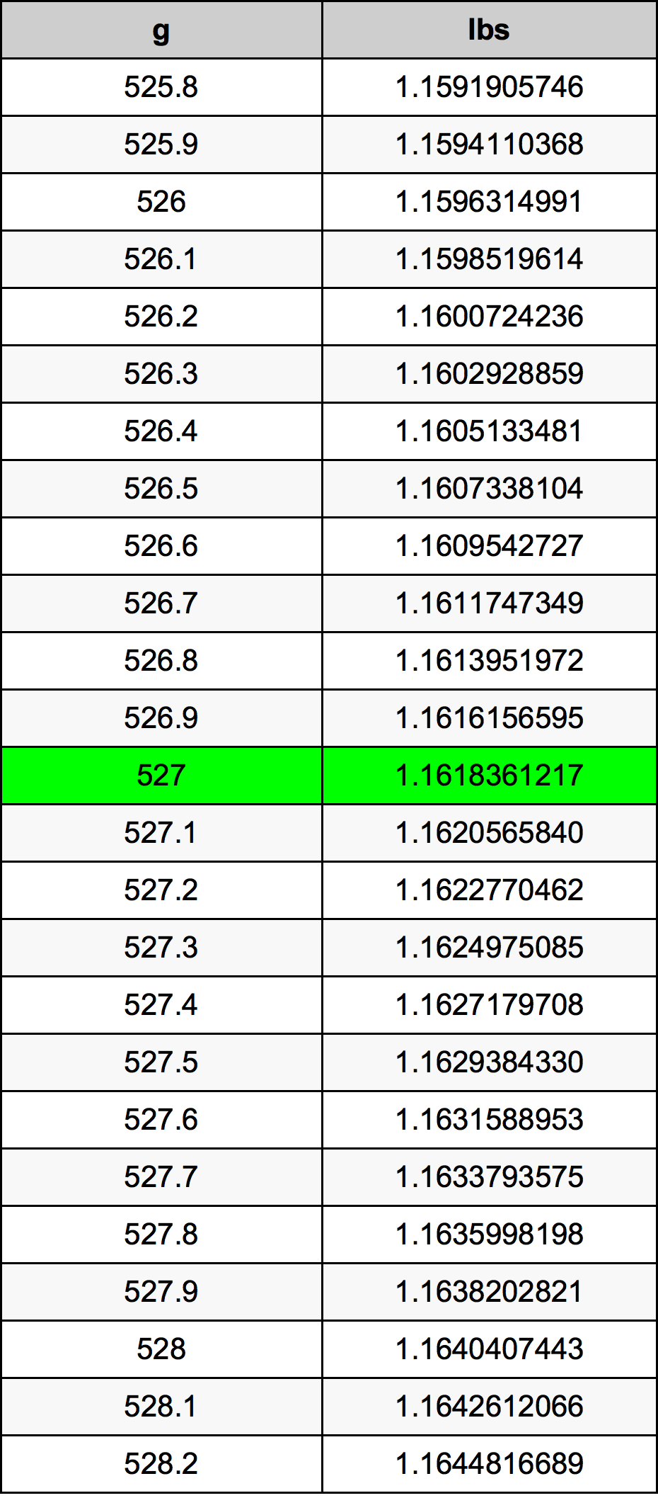 527 Грам Таблица за преобразуване