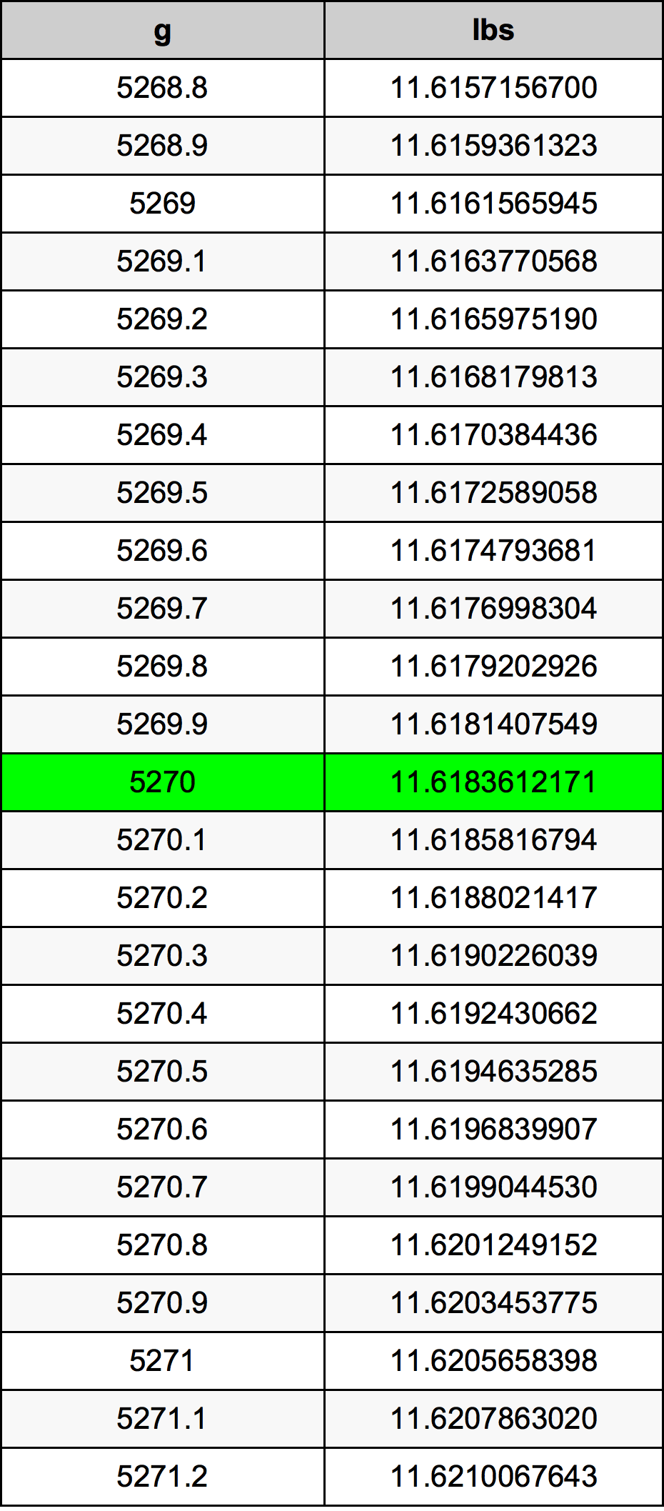 5270 Грам Таблица за преобразуване