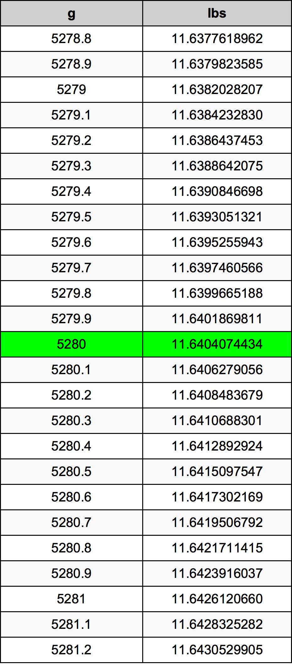 5280 Грам Таблица за преобразуване