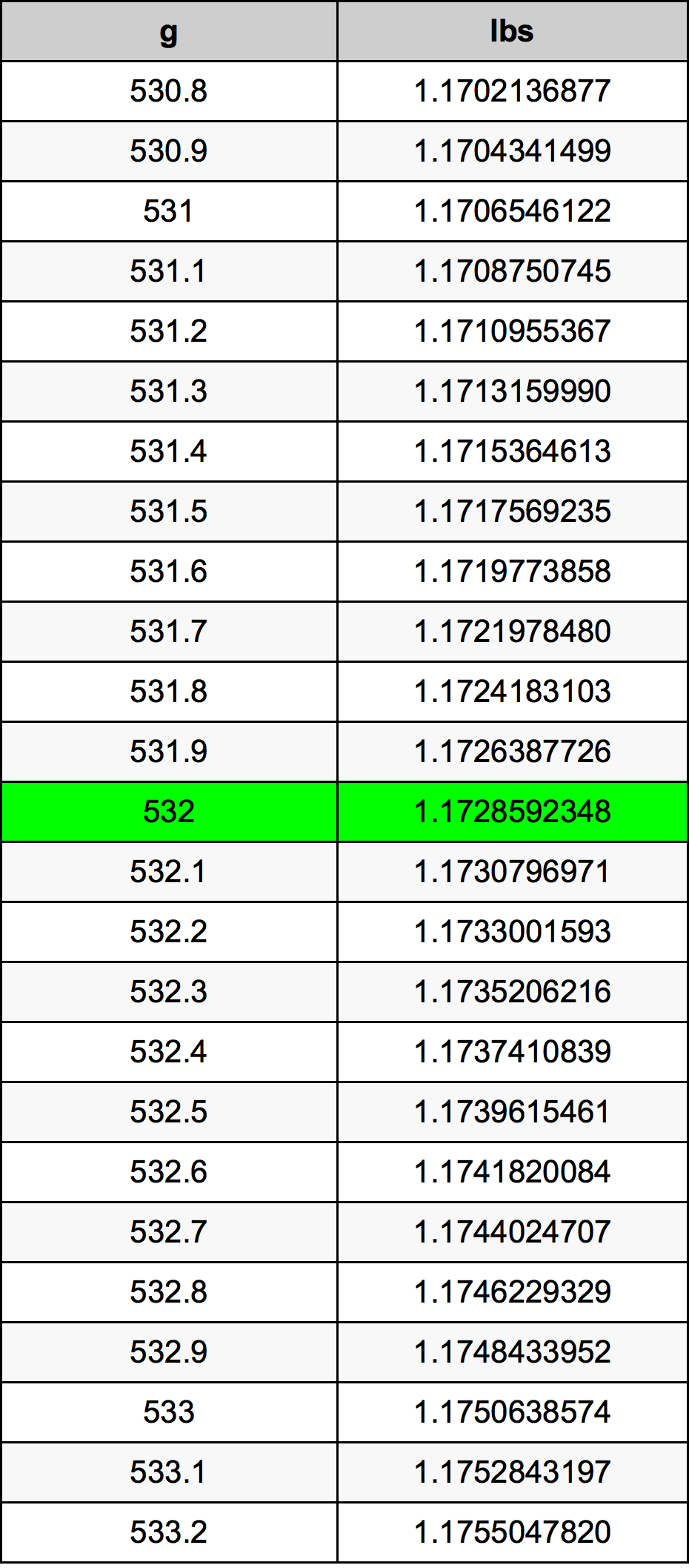 532 Gramma konverżjoni tabella