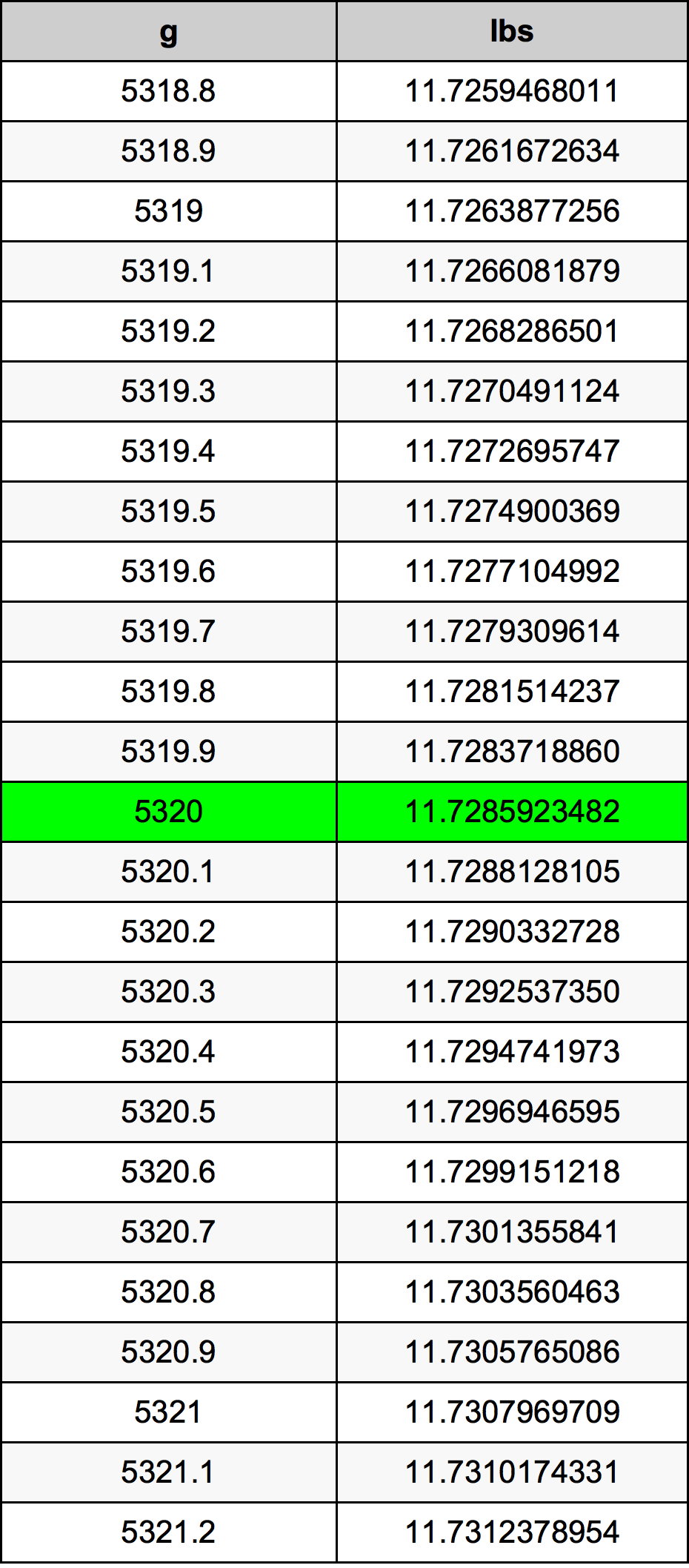 5320 Грам Таблица за преобразуване