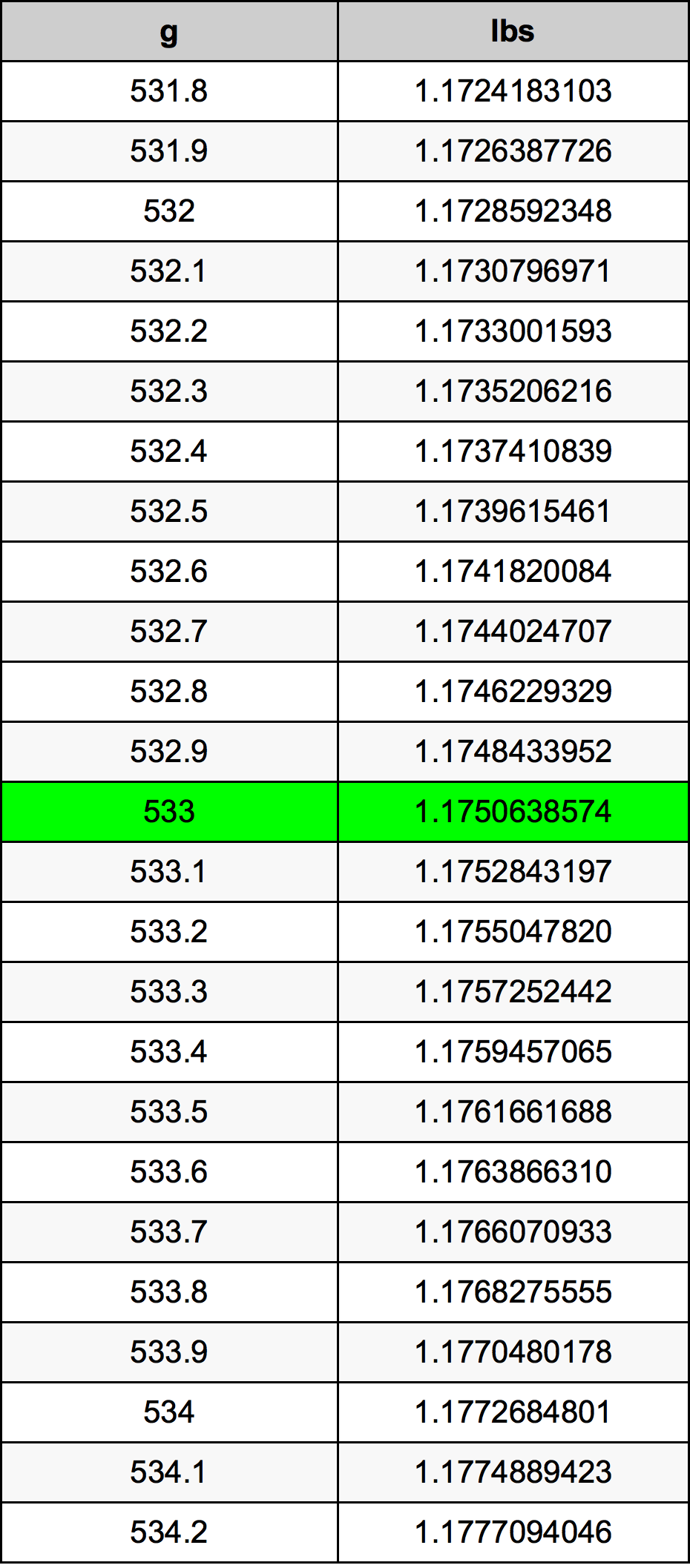 533 Gramma konverżjoni tabella