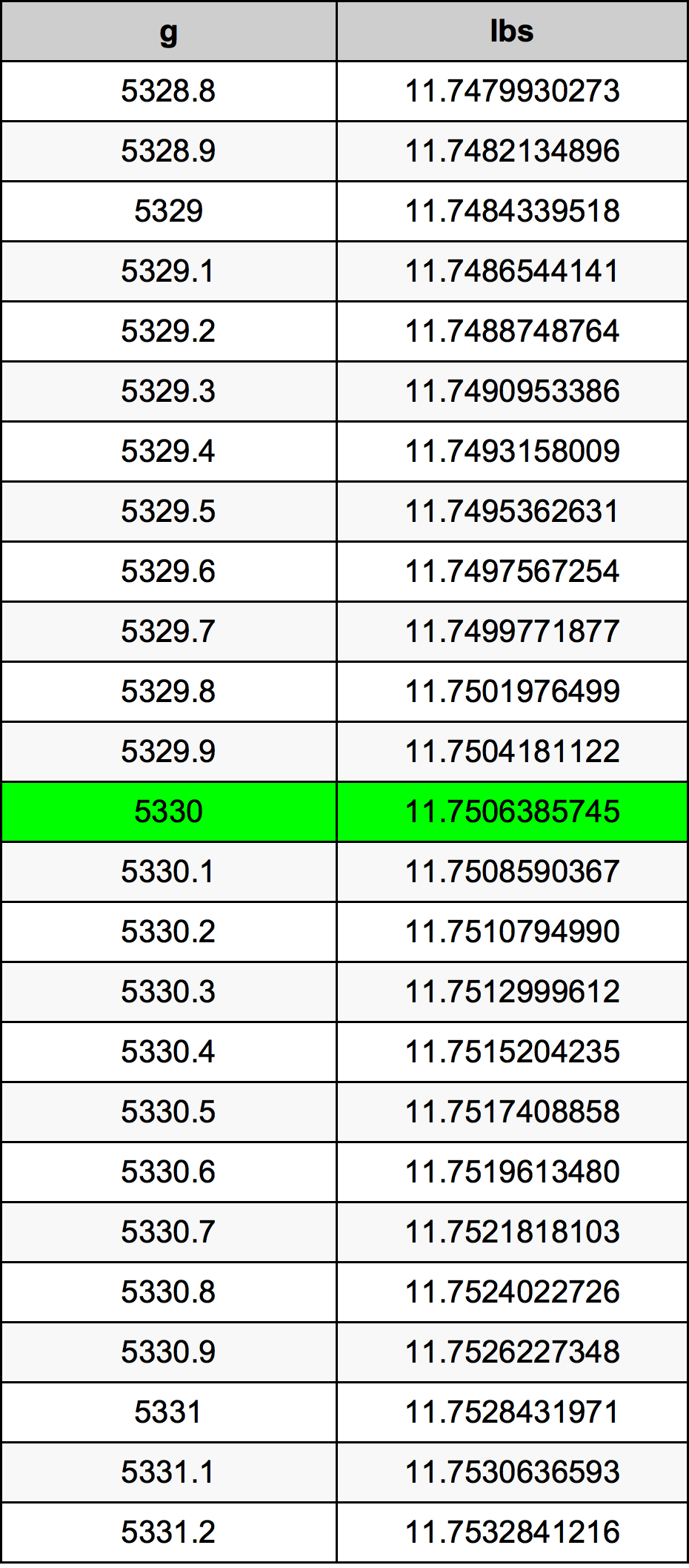 5330 Grammo tabella di conversione