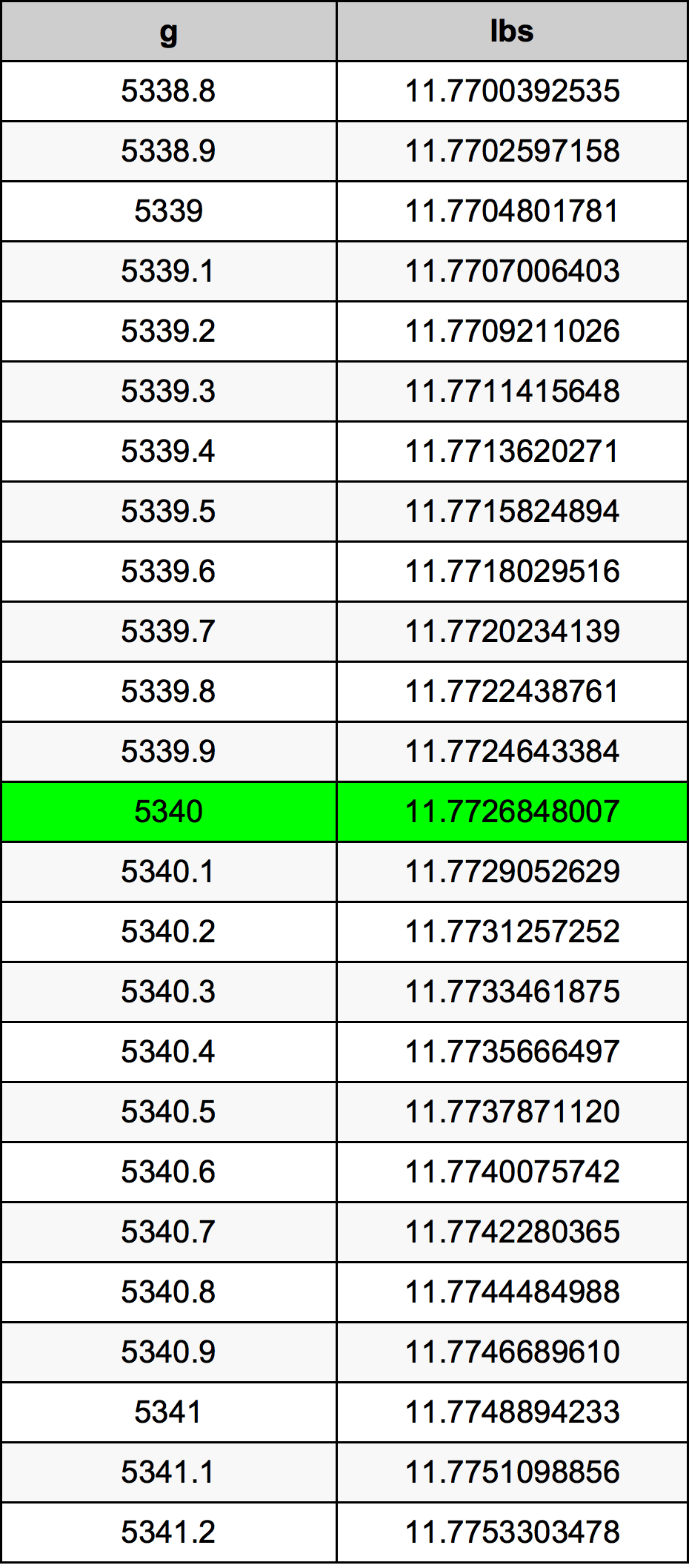 5340 Грам Таблица за преобразуване