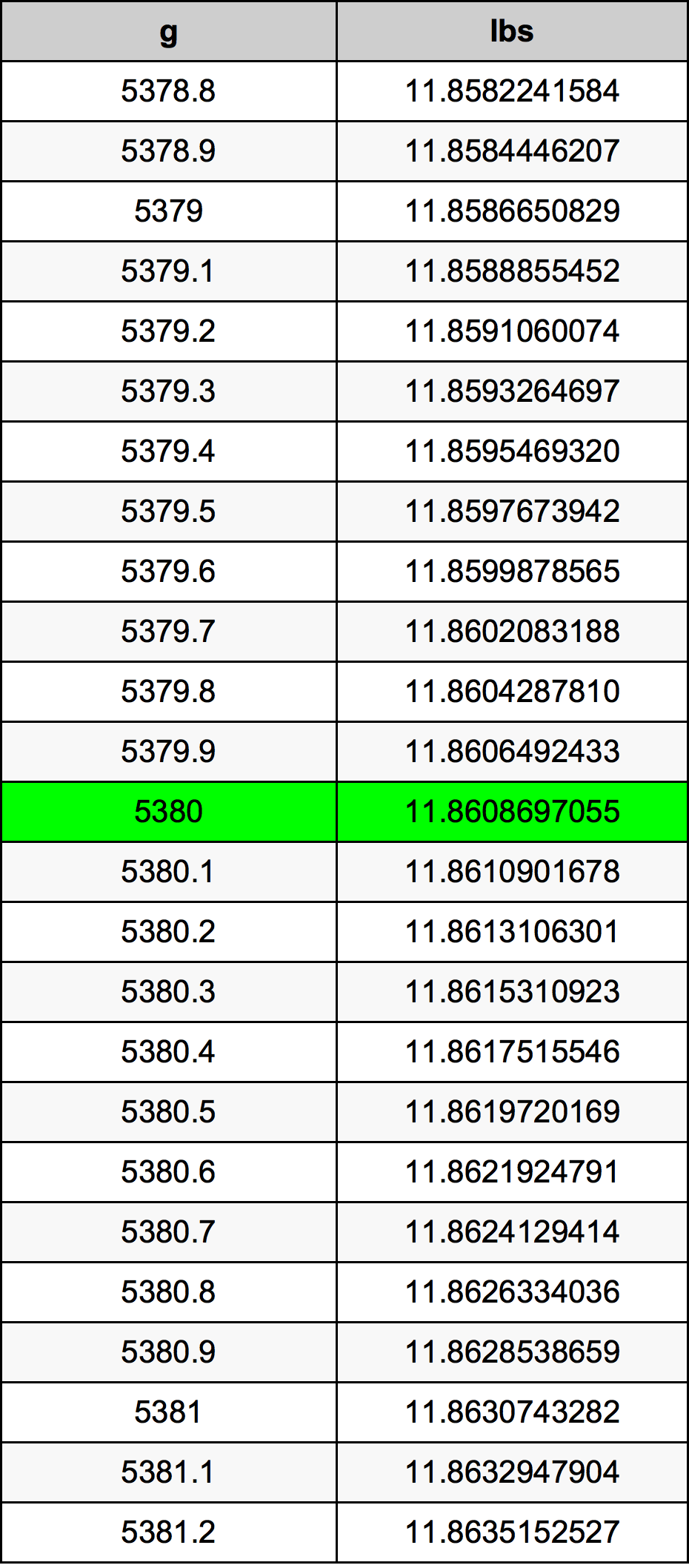 5380 Грам Таблица за преобразуване