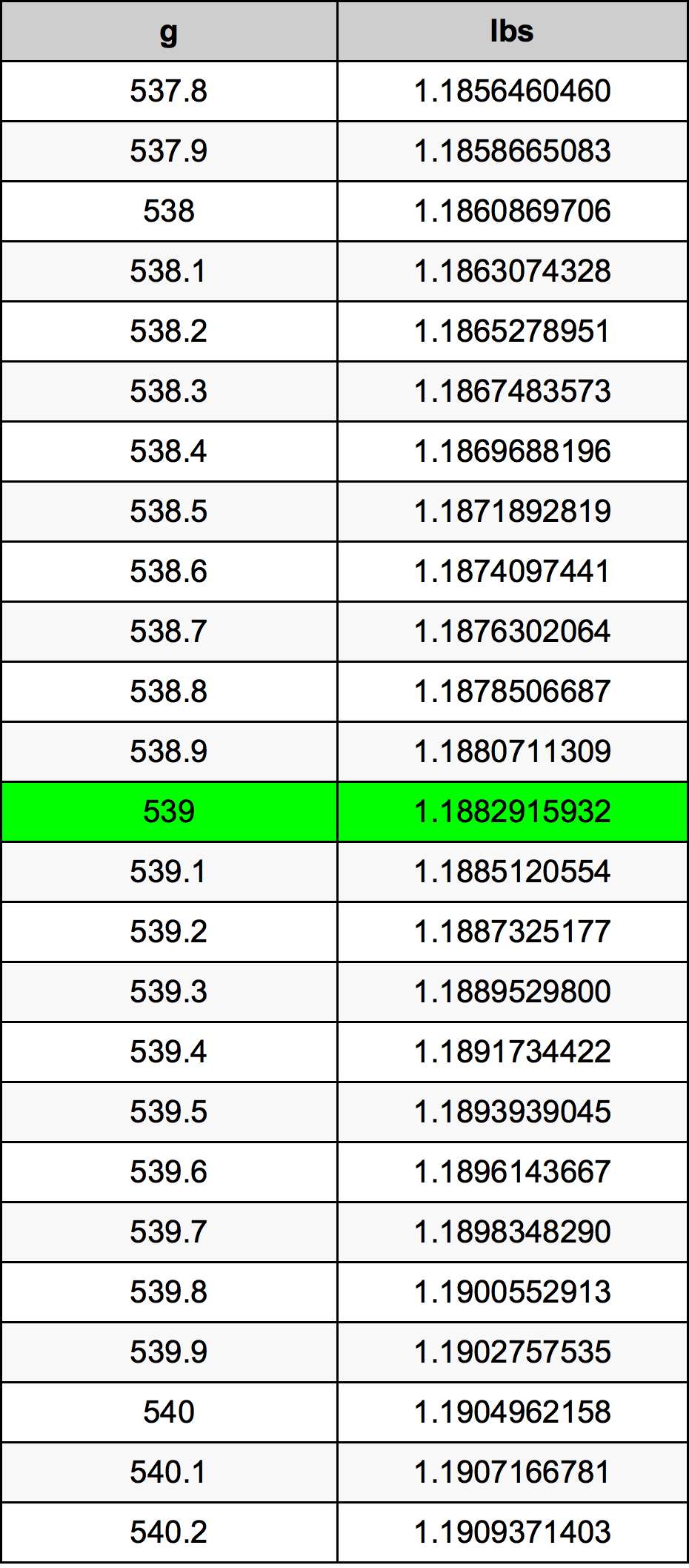539 Gramma konverżjoni tabella