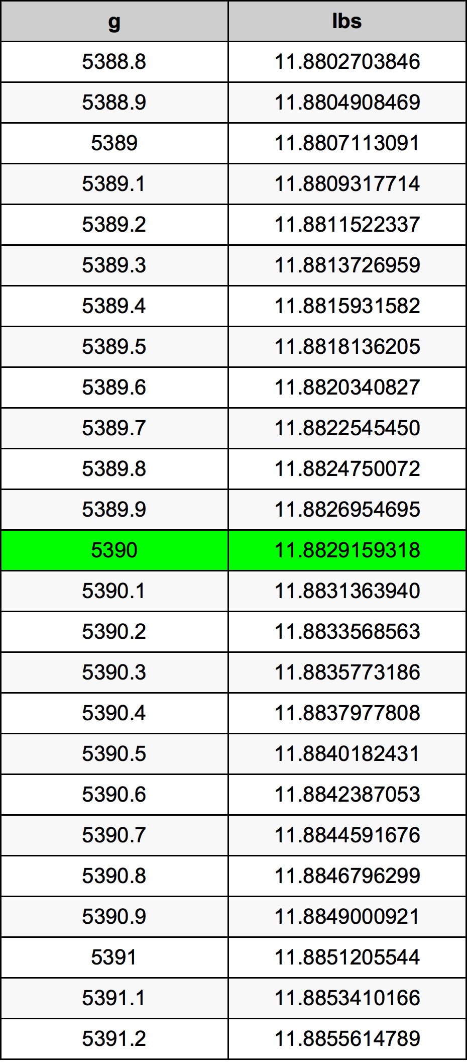 5390 Грам Таблица за преобразуване