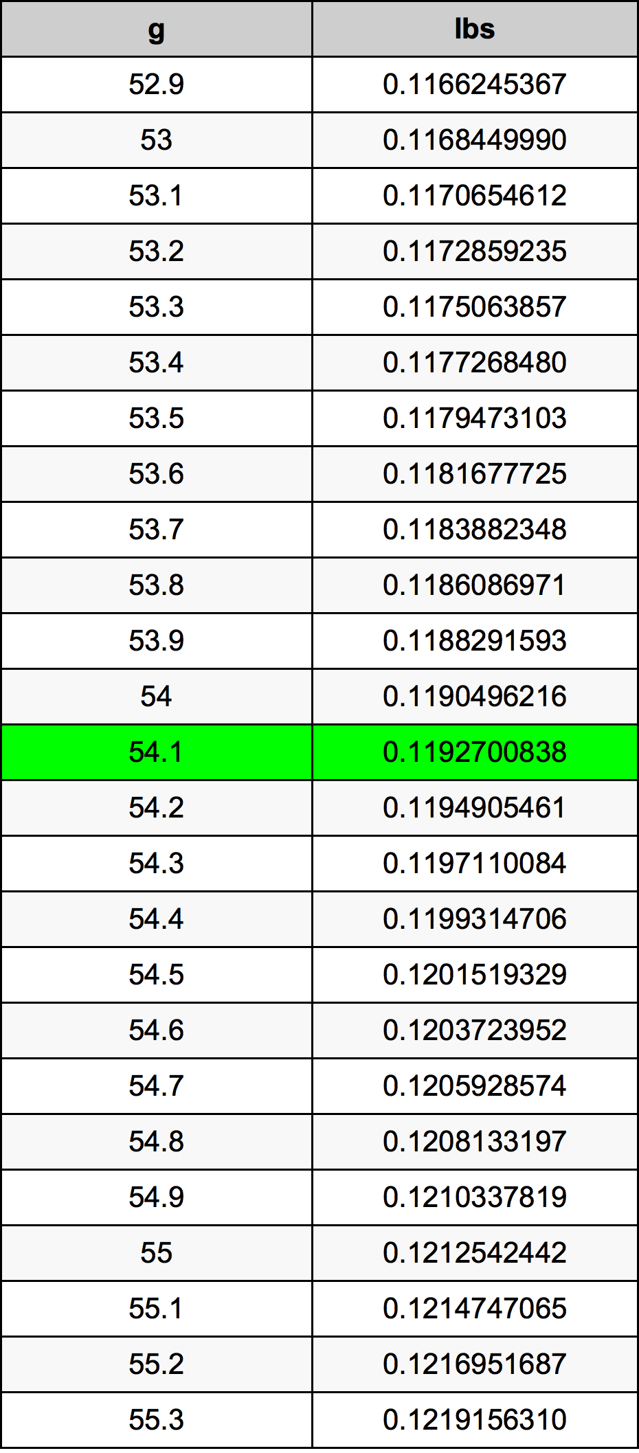 54.1 غرام جدول تحويل