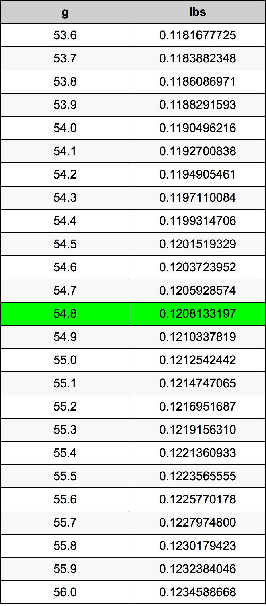 54.8 غرام جدول تحويل
