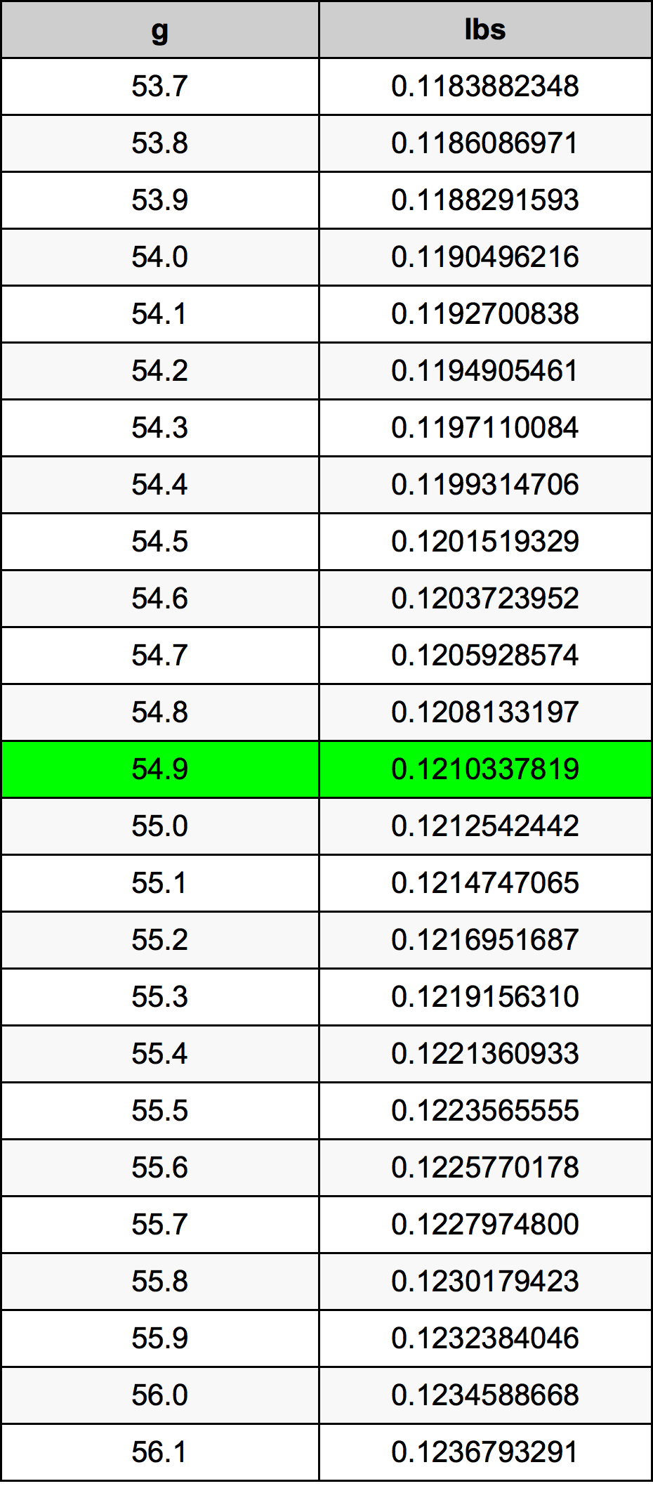 54.9 Gramma konverżjoni tabella