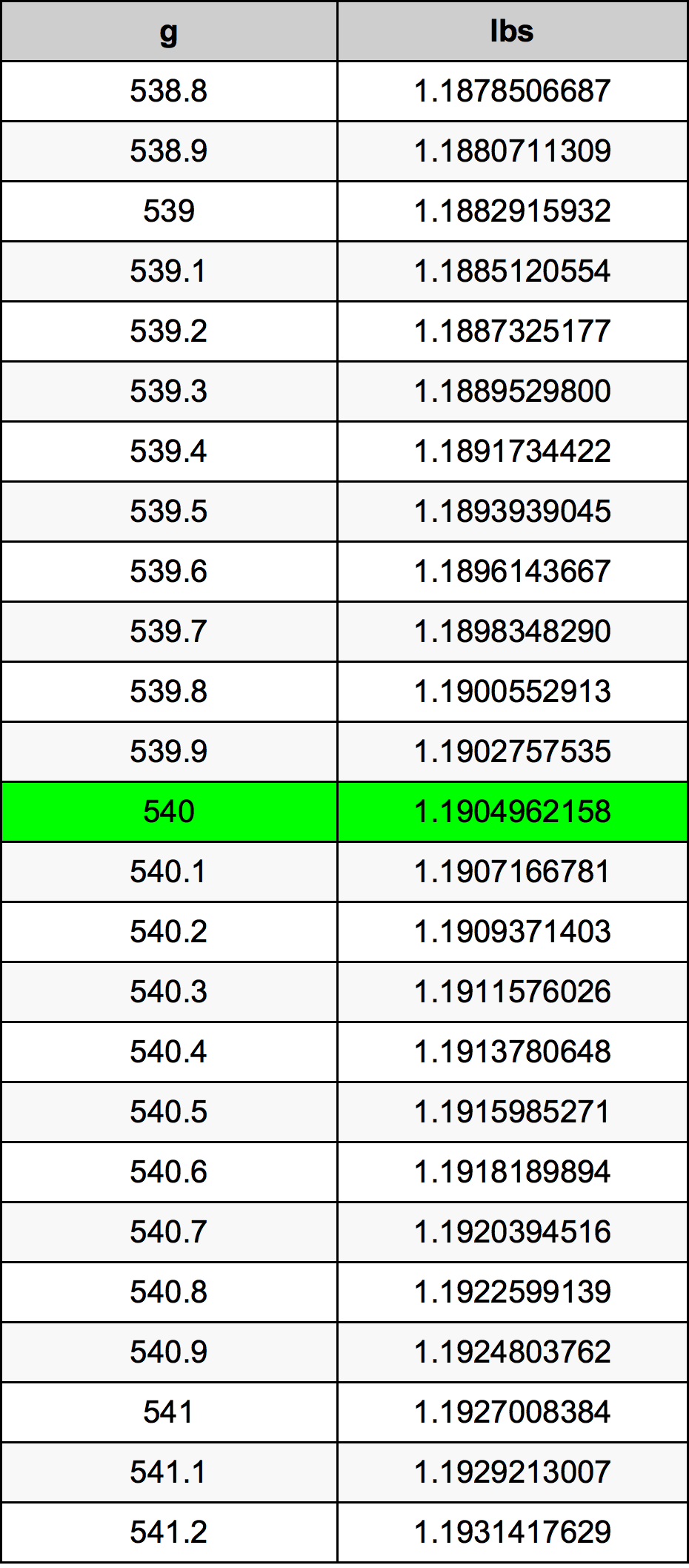 540 Gramma konverżjoni tabella
