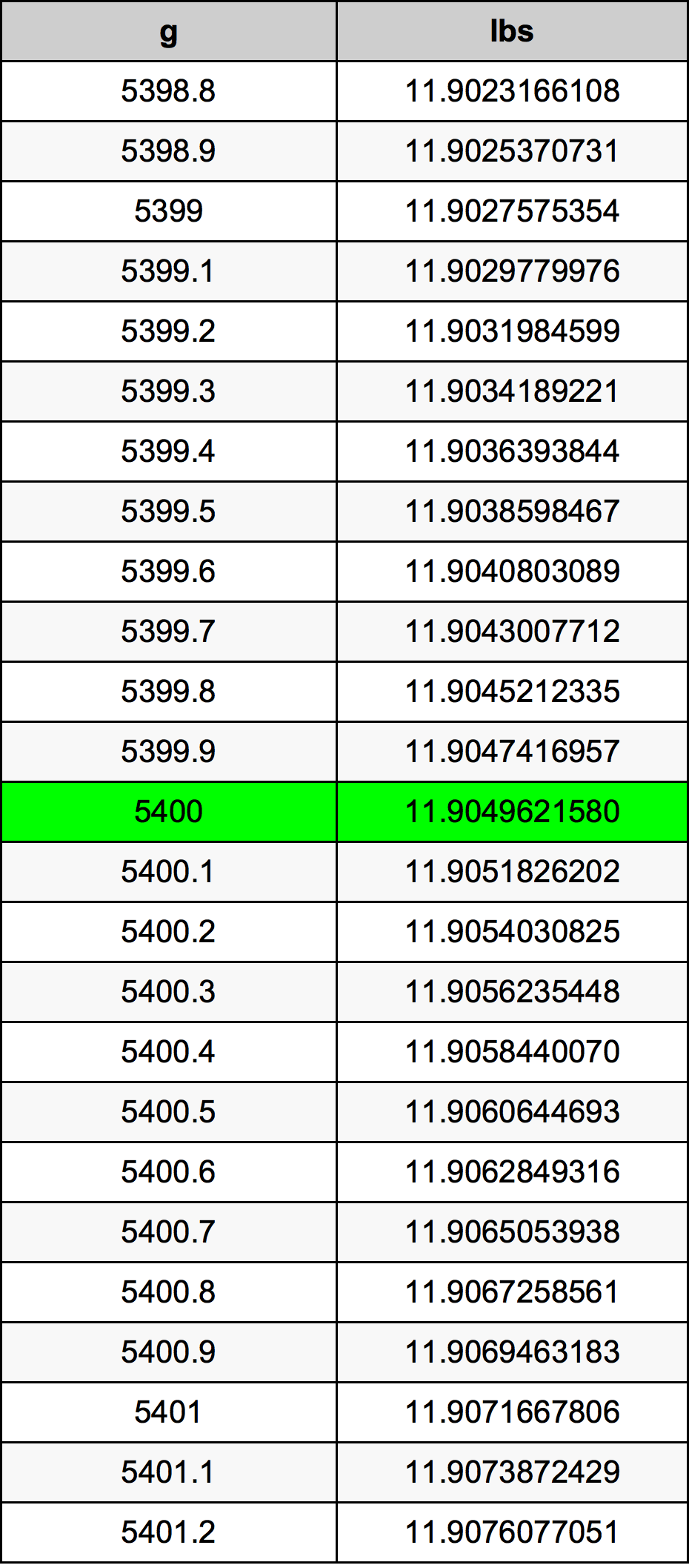 5400 Грам Таблица за преобразуване