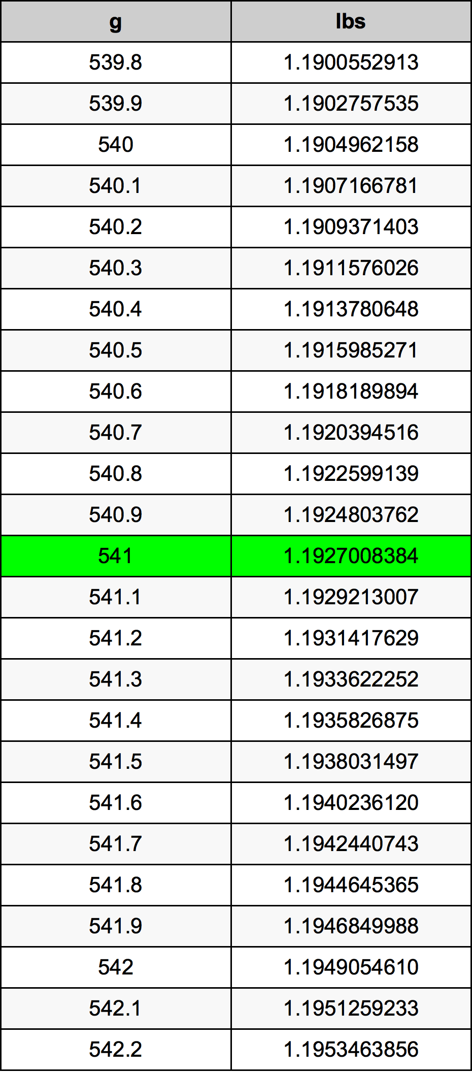 541 Gramma konverżjoni tabella