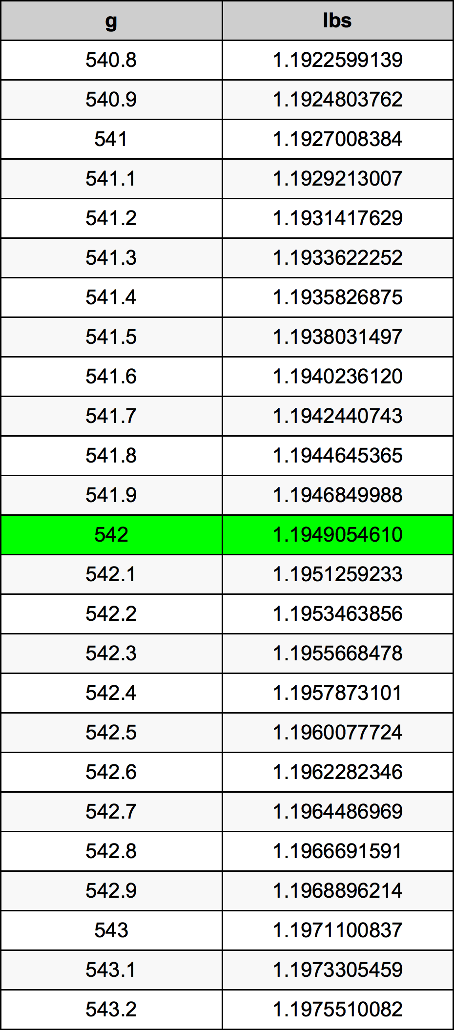 542 Грам Таблица за преобразуване