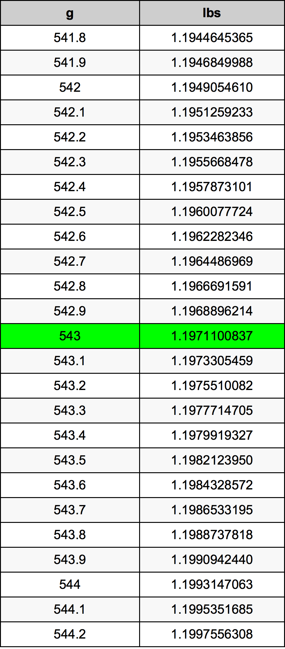 543 Gramma konverżjoni tabella
