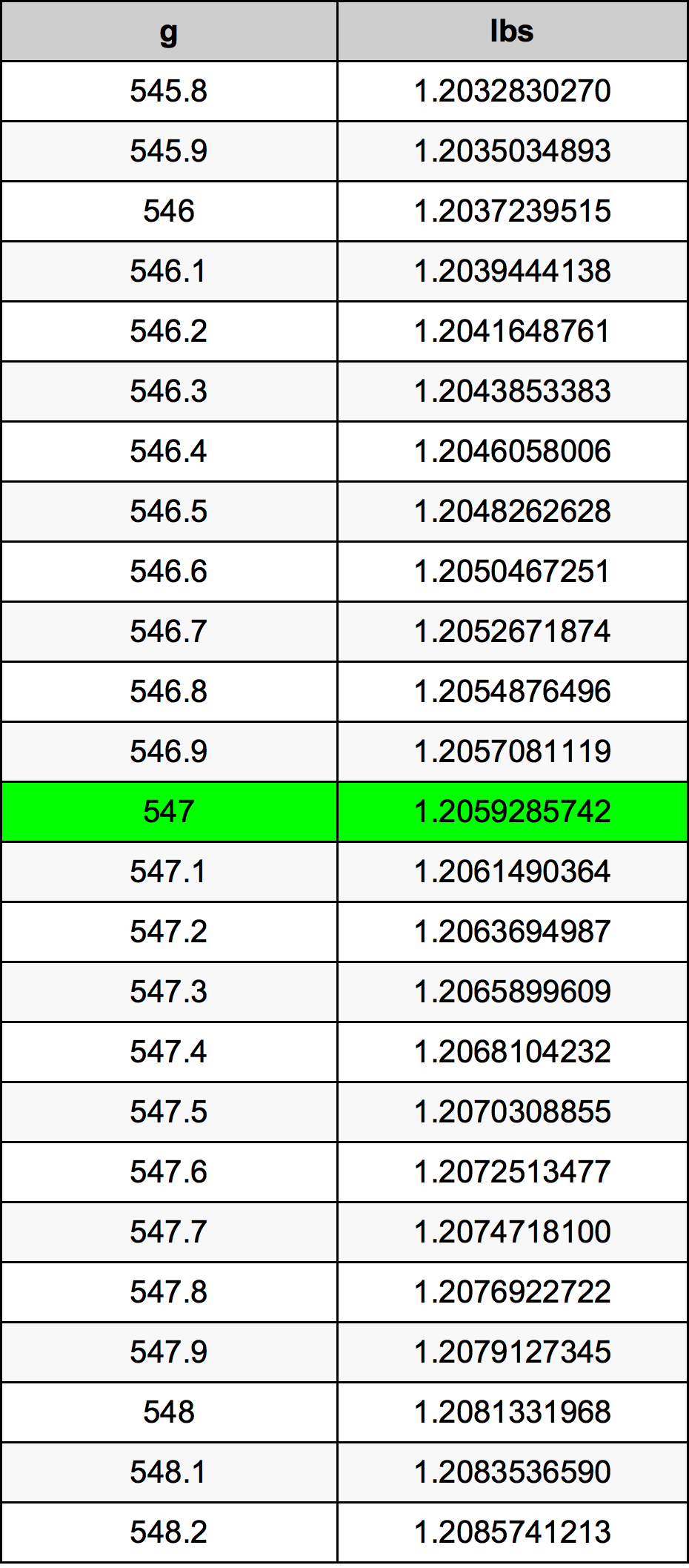 547 Грам Таблица за преобразуване