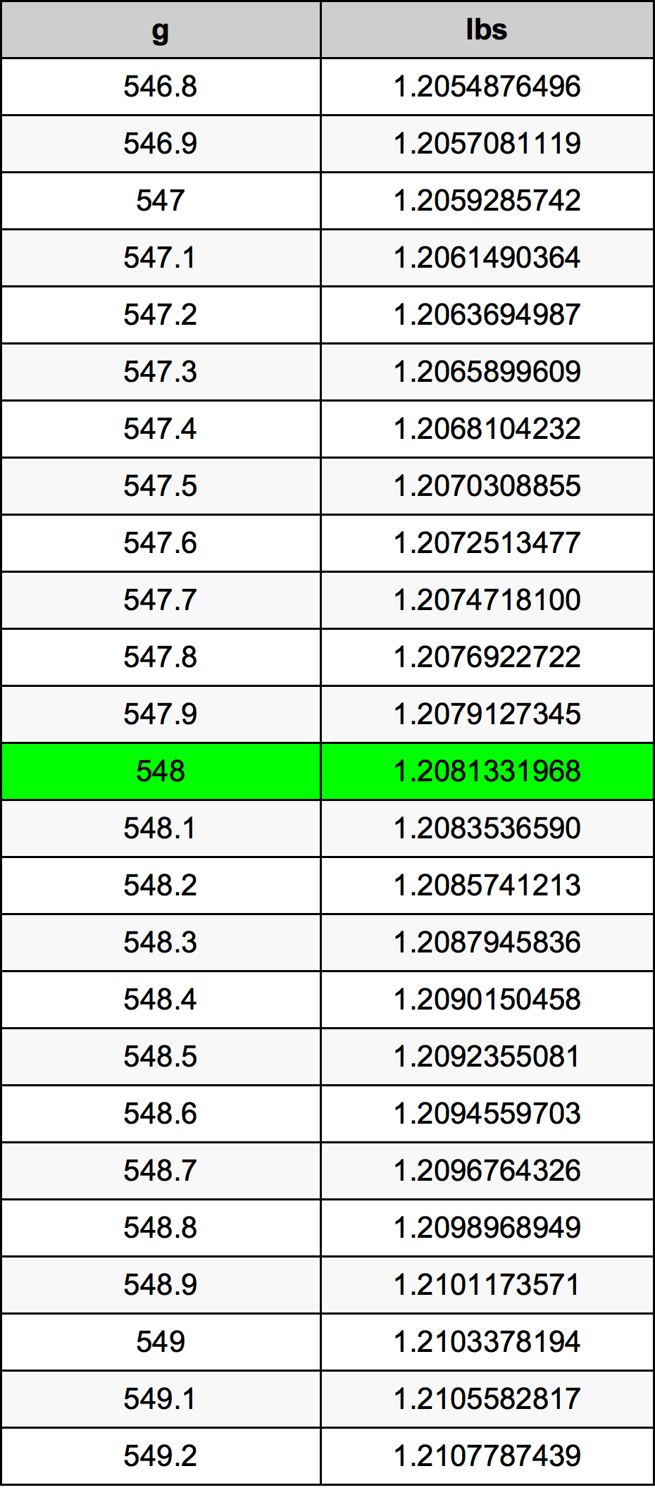 548 Gramma konverżjoni tabella