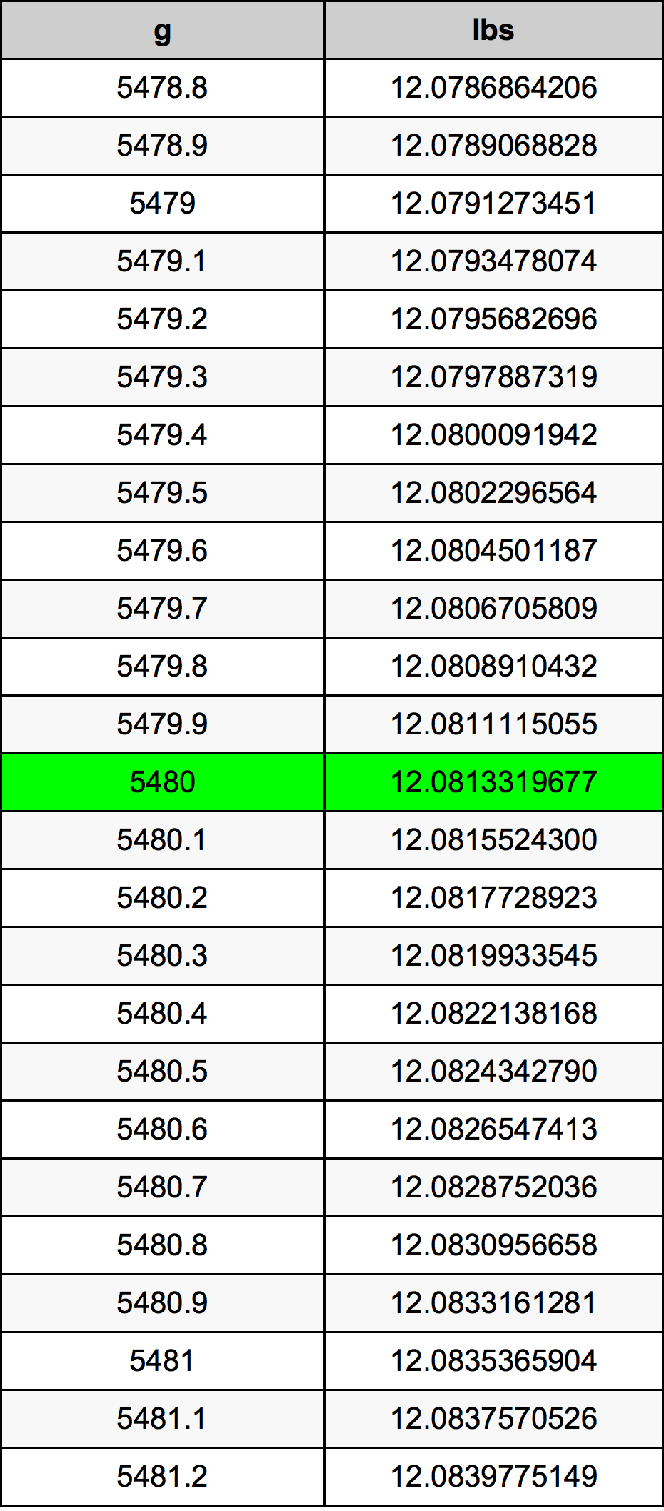 5480 Грам Таблица за преобразуване