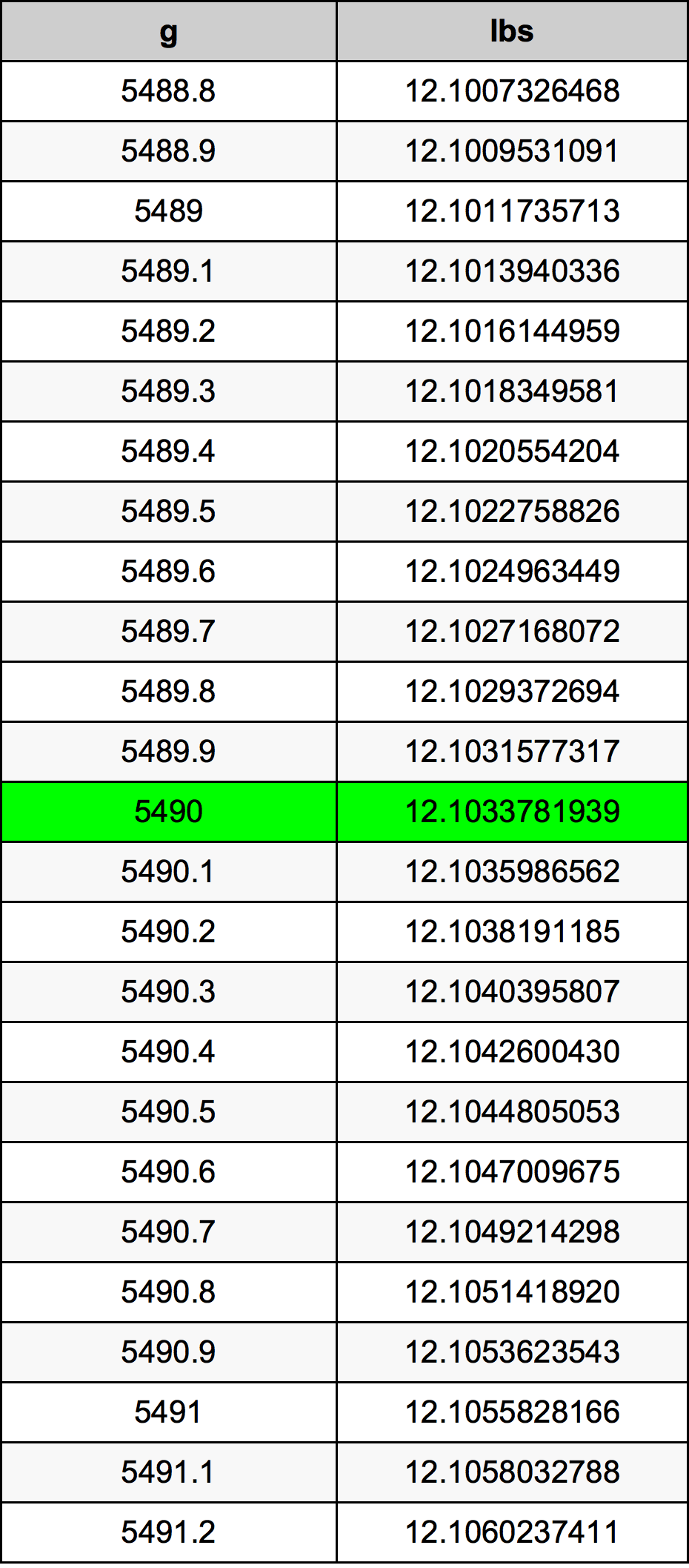 5490 Grammo tabella di conversione