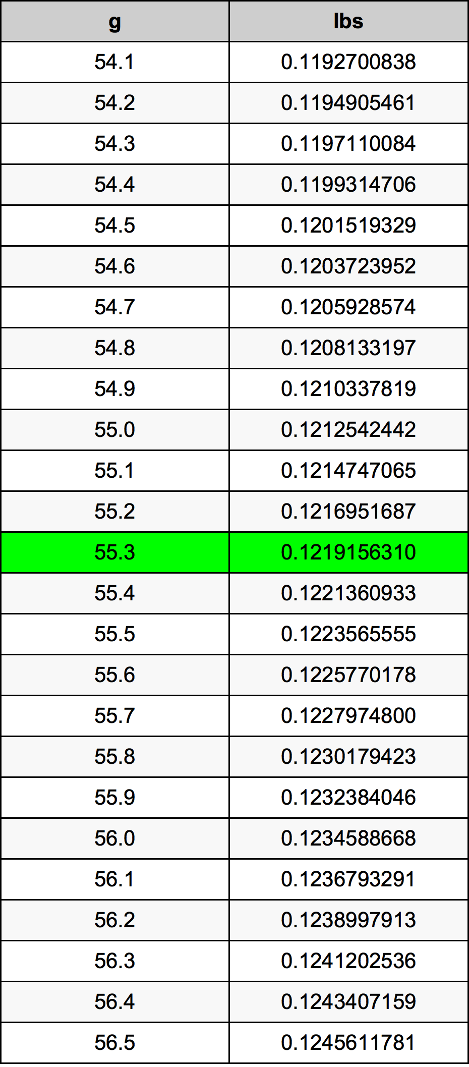 55.3 Грам Таблица за преобразуване