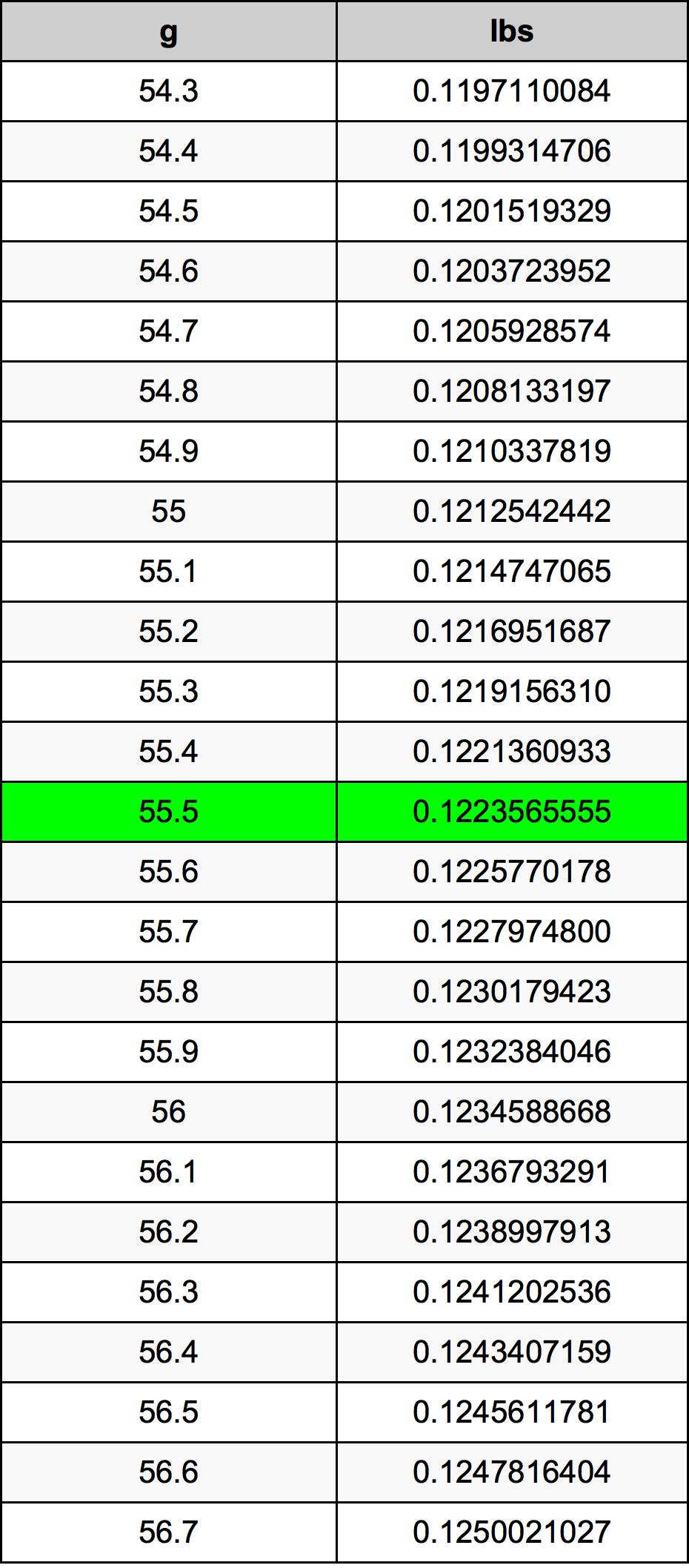 55.5 Gramma konverżjoni tabella