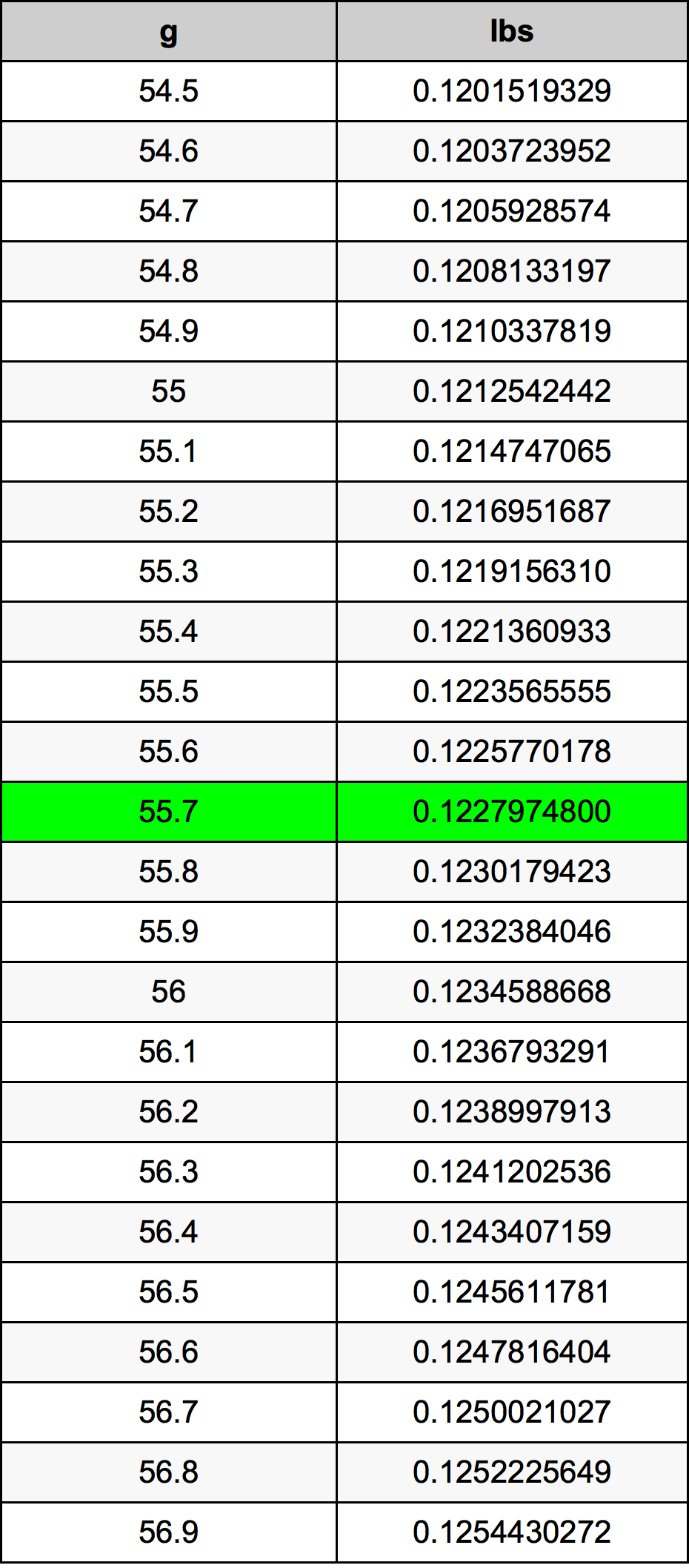 55.7 Грам Таблица за преобразуване
