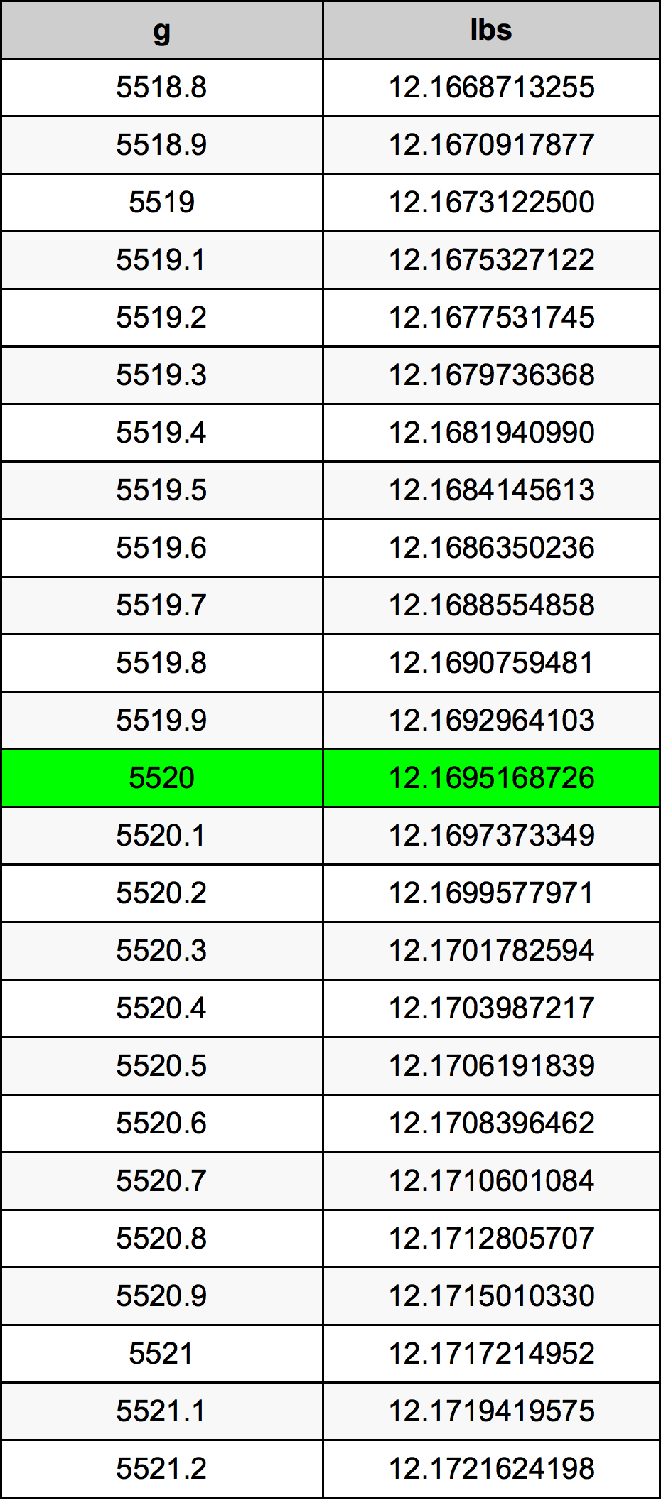 5520 Gramma konverżjoni tabella