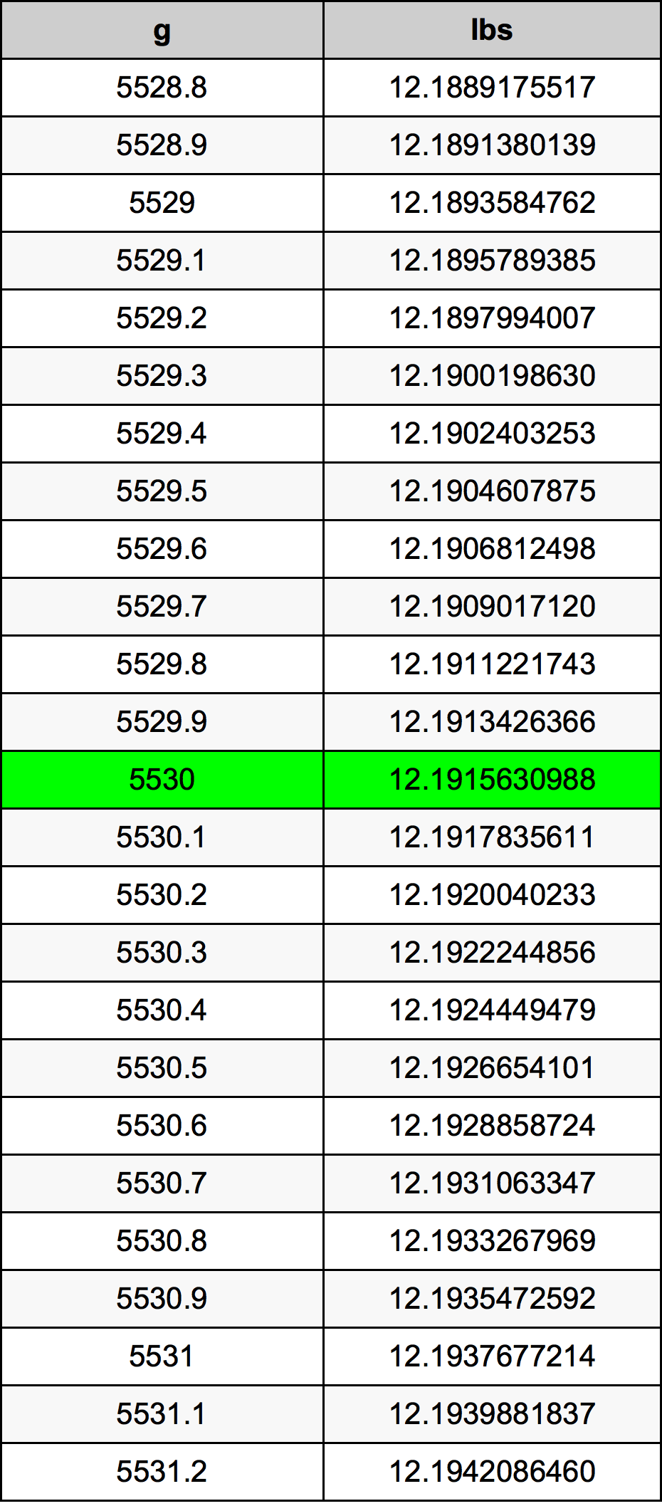 5530 Gramma konverżjoni tabella
