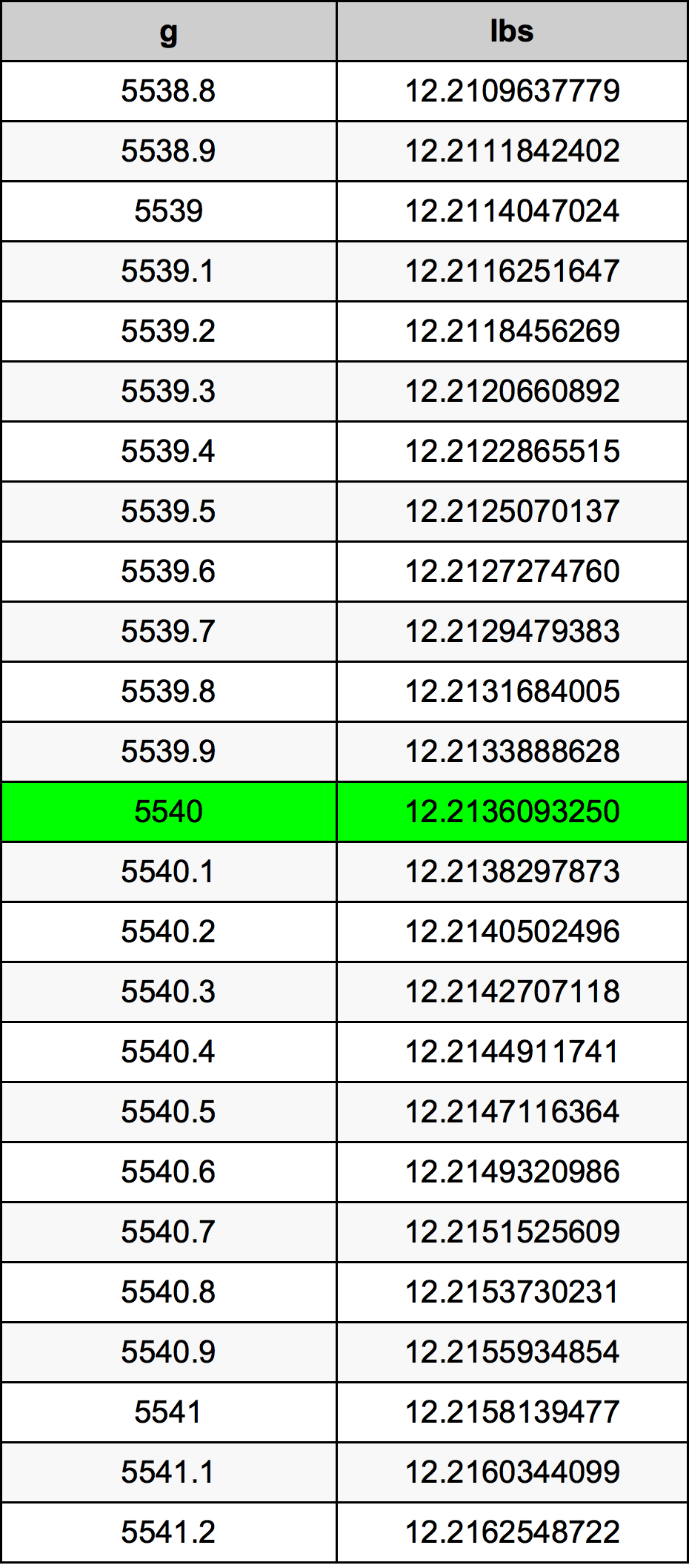 5540 Грамм Таблица преобразования