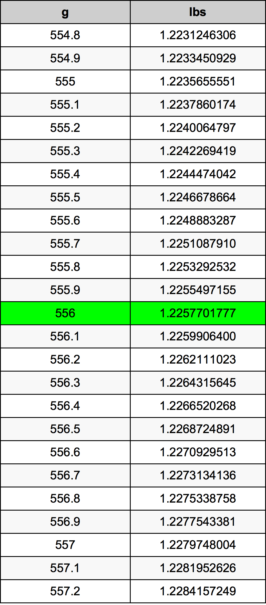556 Gramma konverżjoni tabella