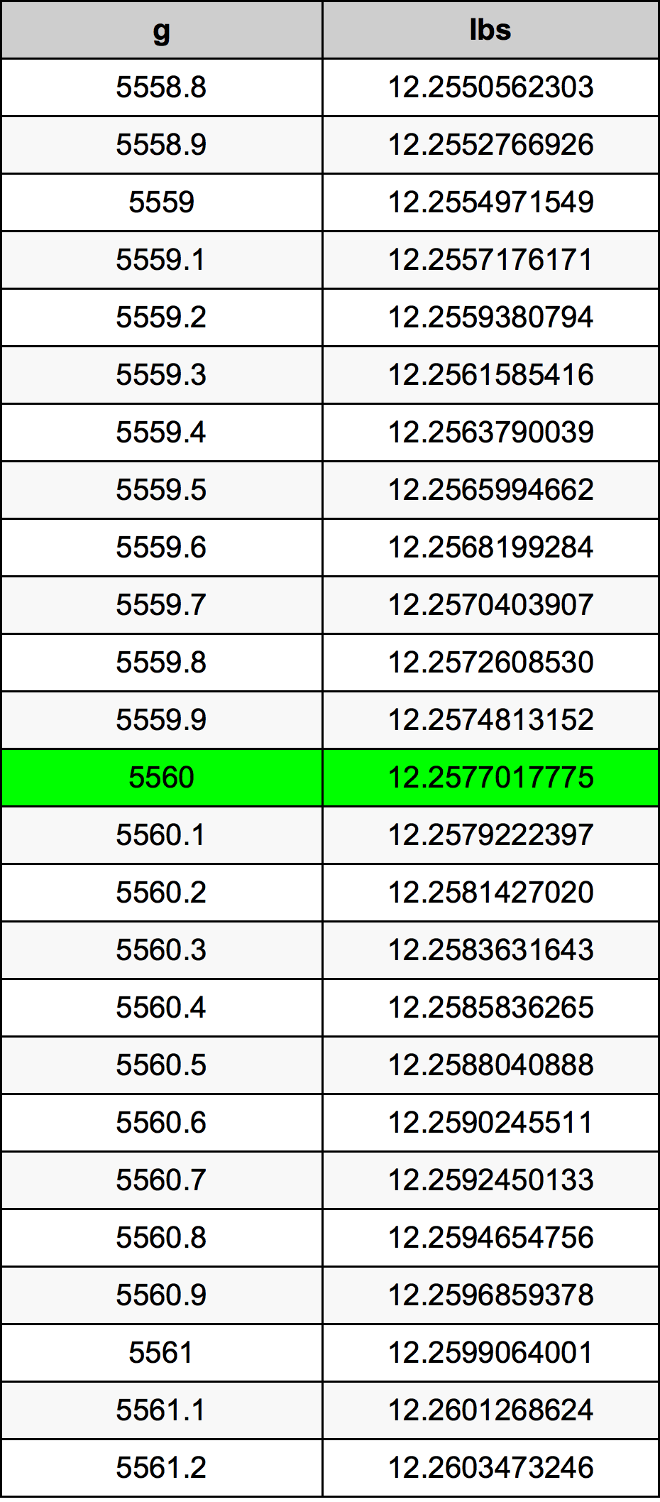 5560 Grammo tabella di conversione