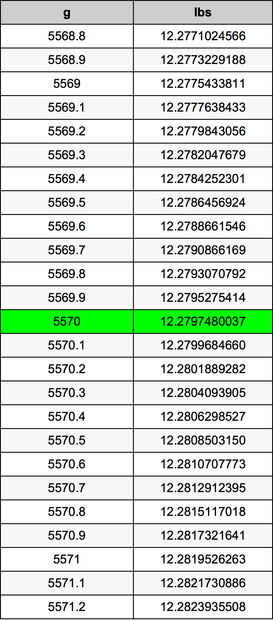 5570 Gramma konverżjoni tabella