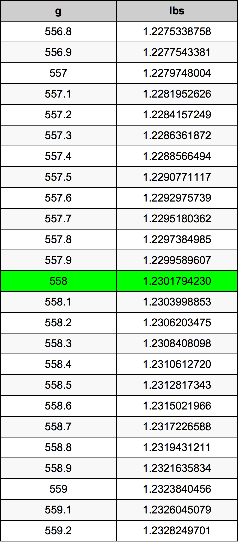 558 Gramma konverżjoni tabella
