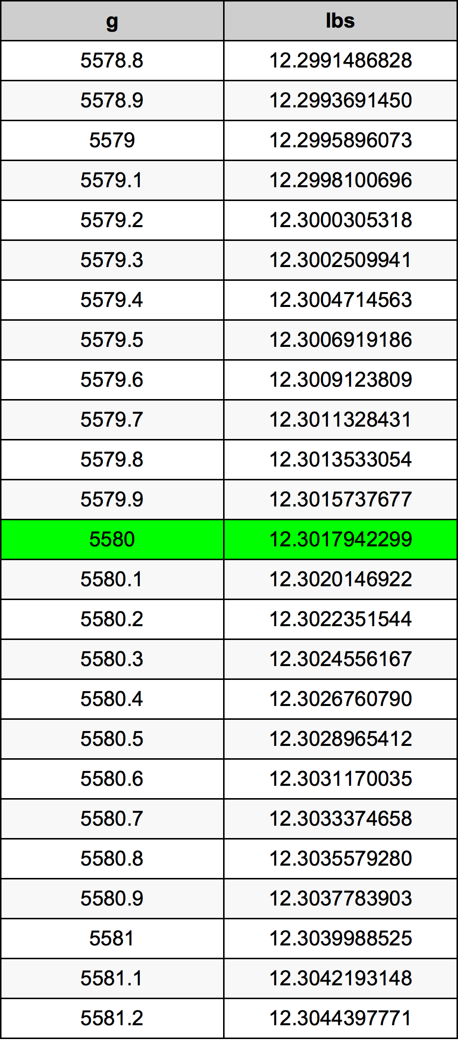 5580 грам Таблиця перетворення