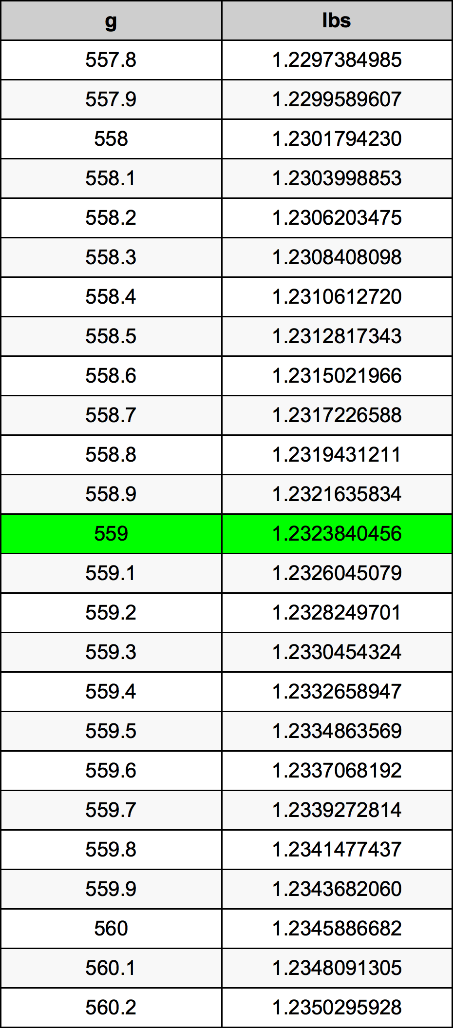559 Gramma konverżjoni tabella