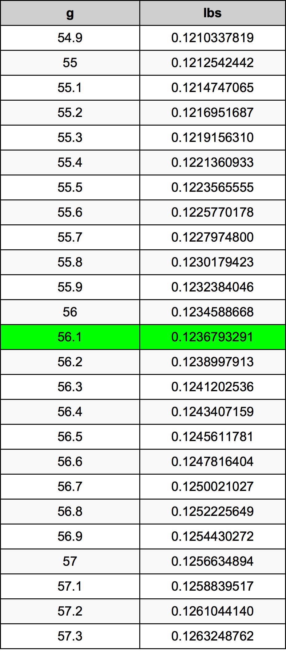 56.1 Грам Таблица за преобразуване