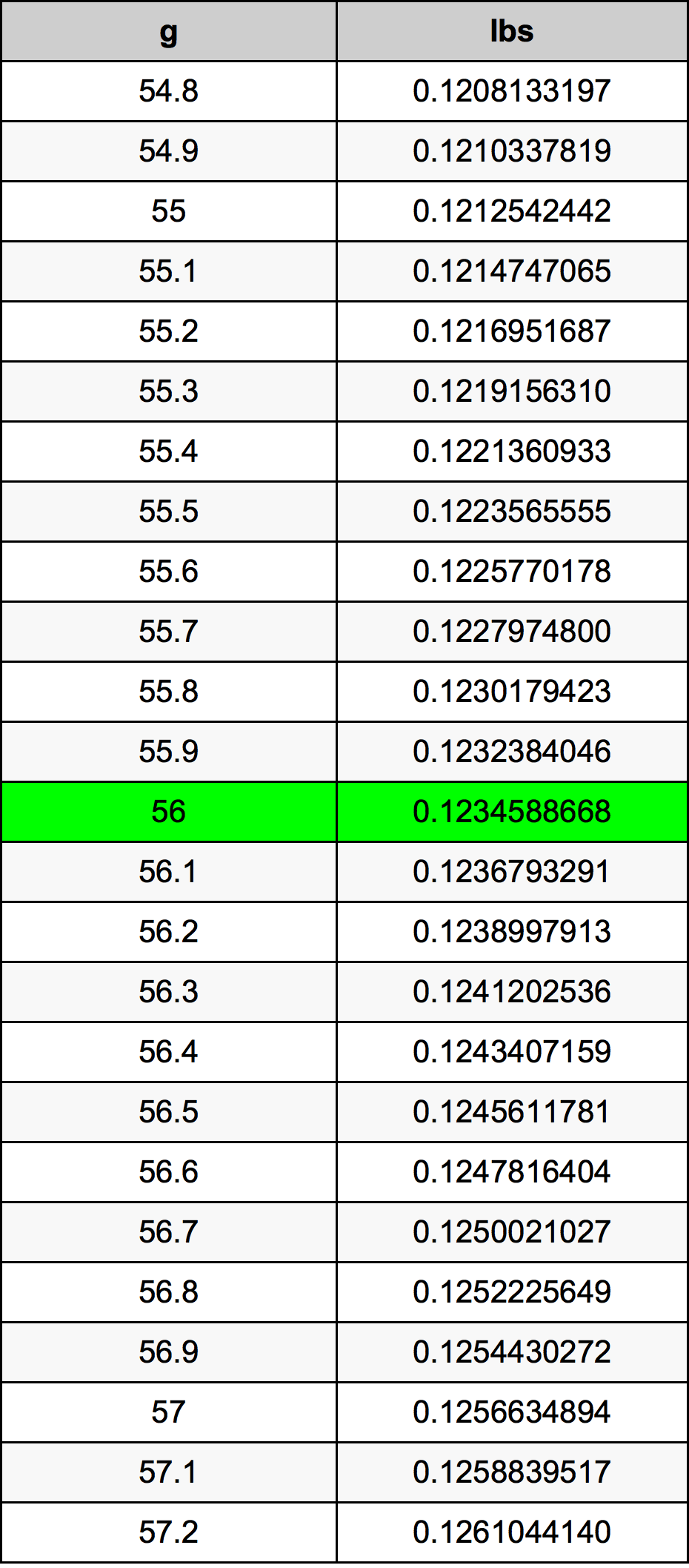56 Грам Таблица за преобразуване
