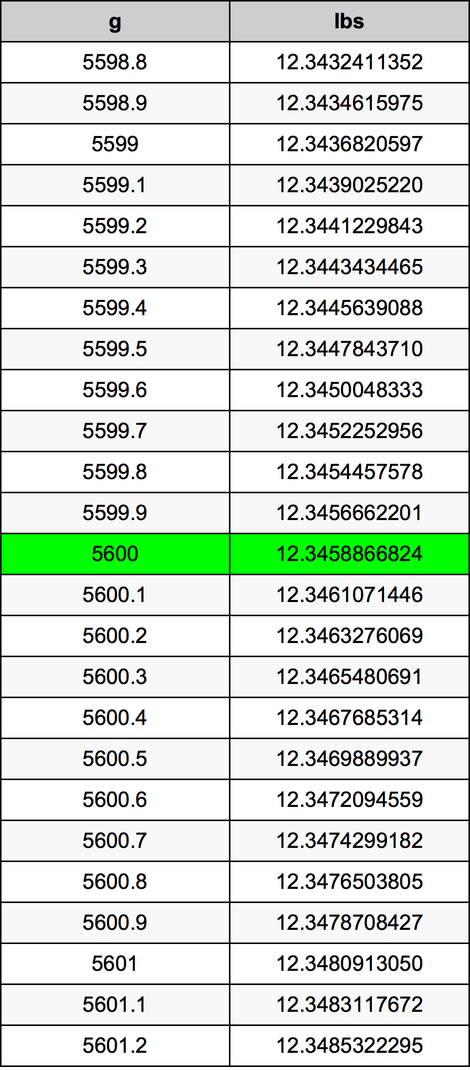 5600 Gramma konverżjoni tabella