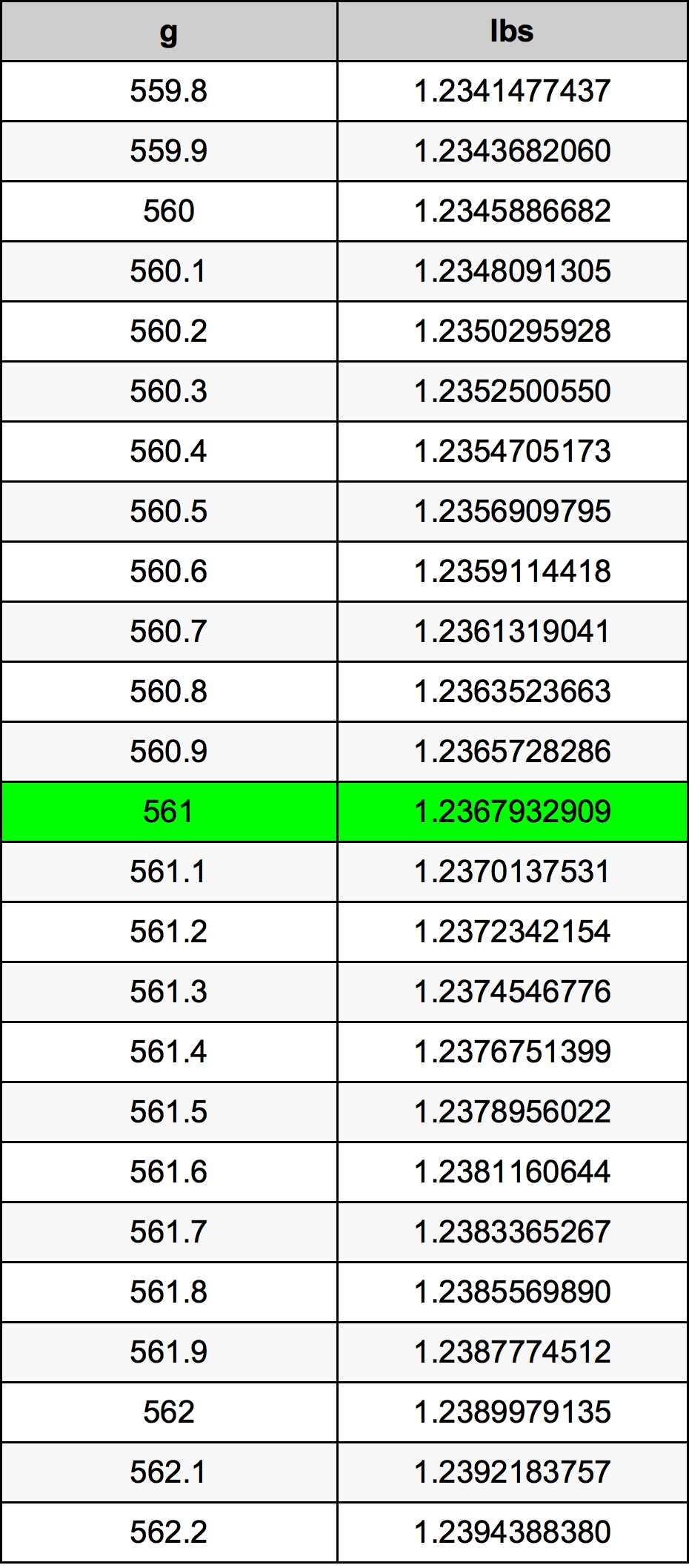 561 Gramma konverżjoni tabella