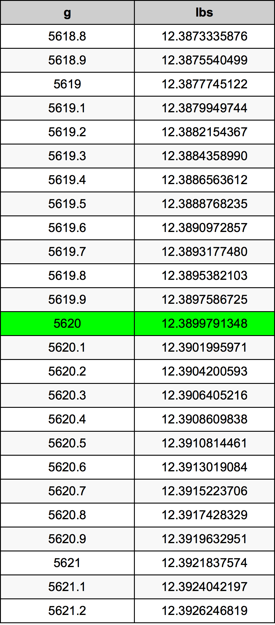 5620 Грам Таблица за преобразуване