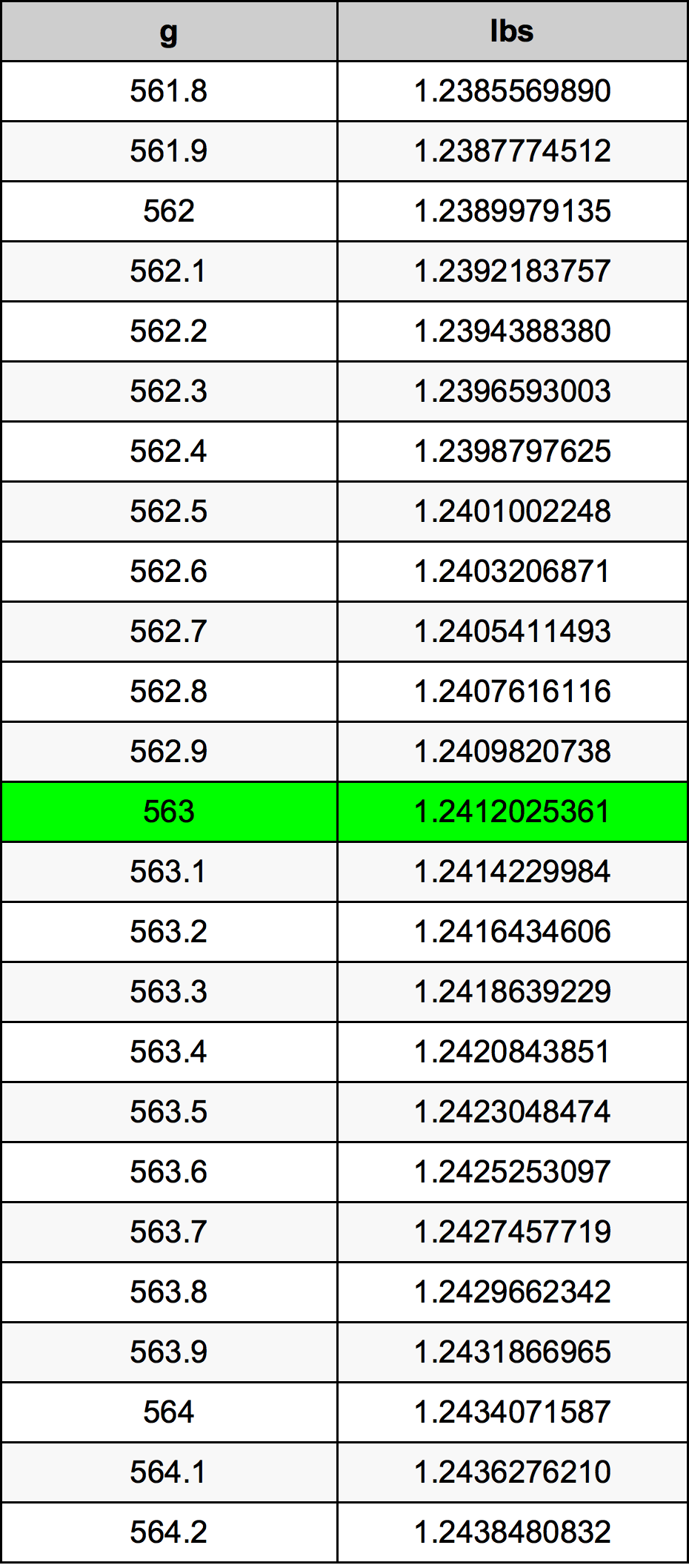 563 Gramma konverżjoni tabella