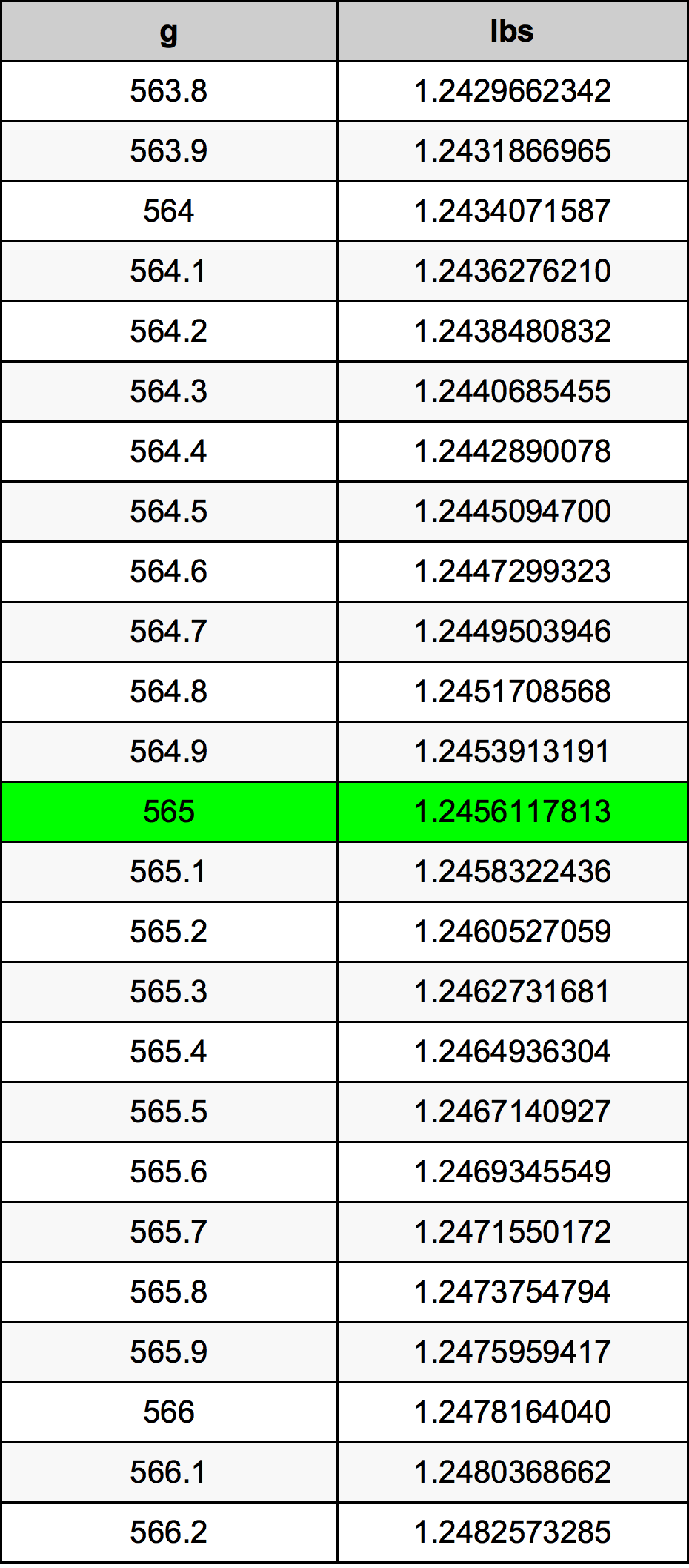 565 Gramma konverżjoni tabella