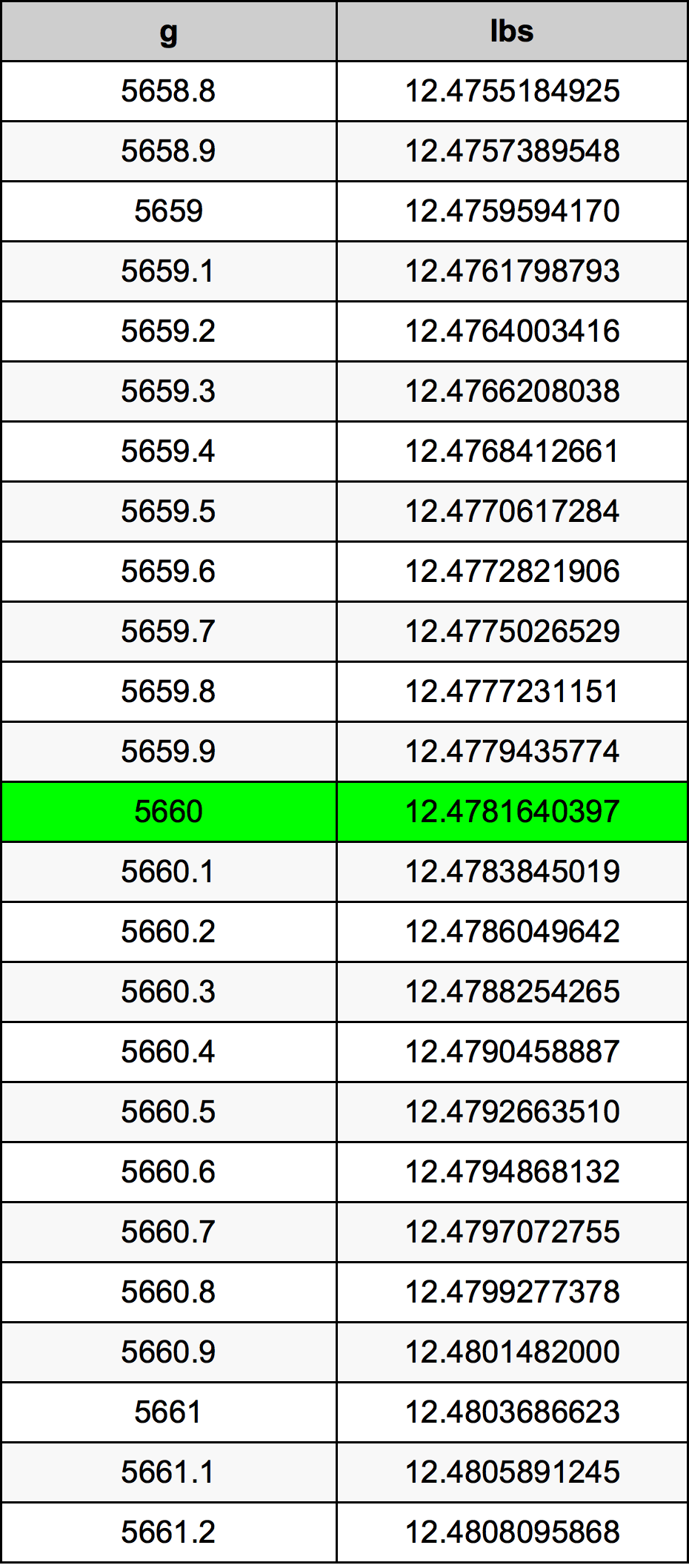 5660 Grammo tabella di conversione