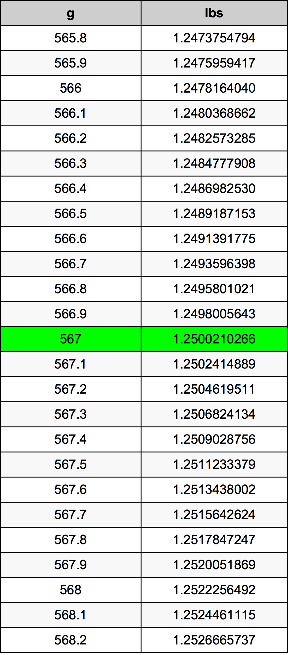 567 Gramma konverżjoni tabella