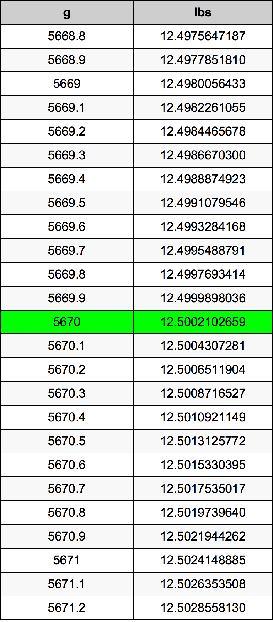 5670 Gramma konverżjoni tabella