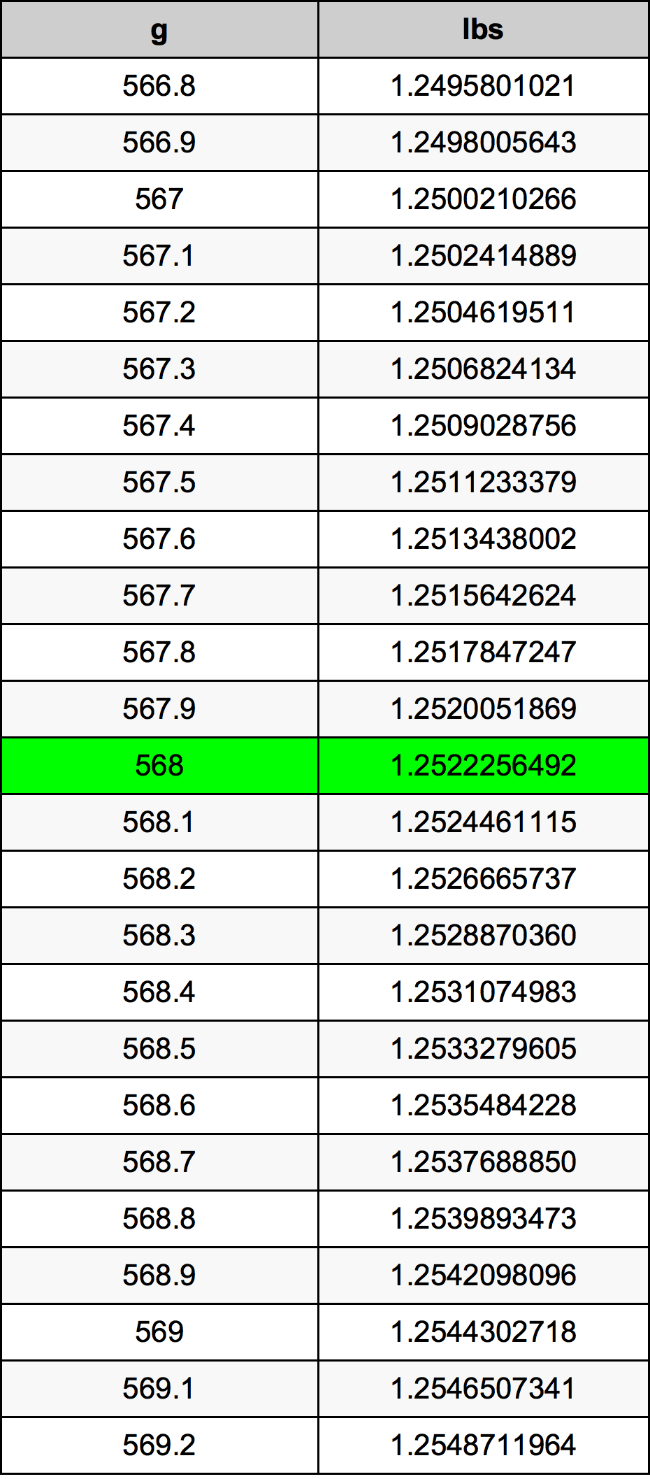 568 Грам Таблица за преобразуване