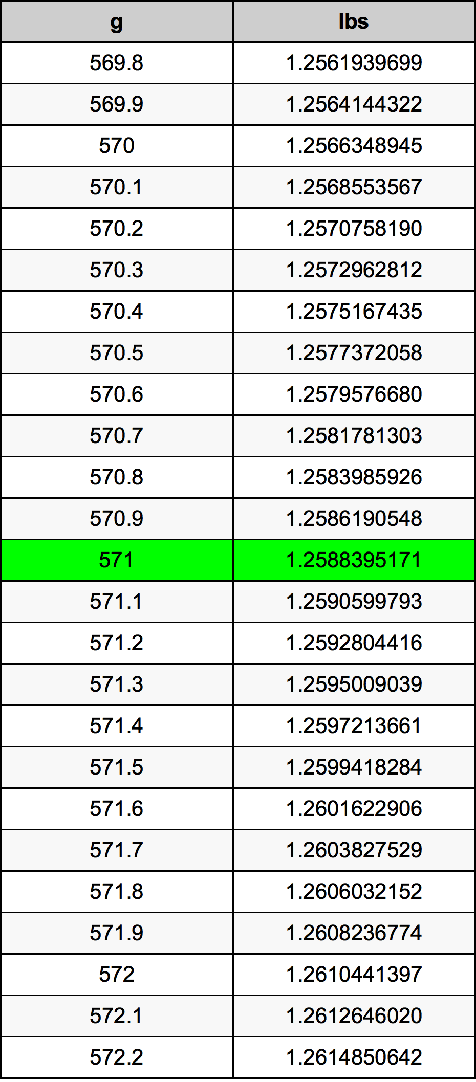 571 Gramma konverżjoni tabella
